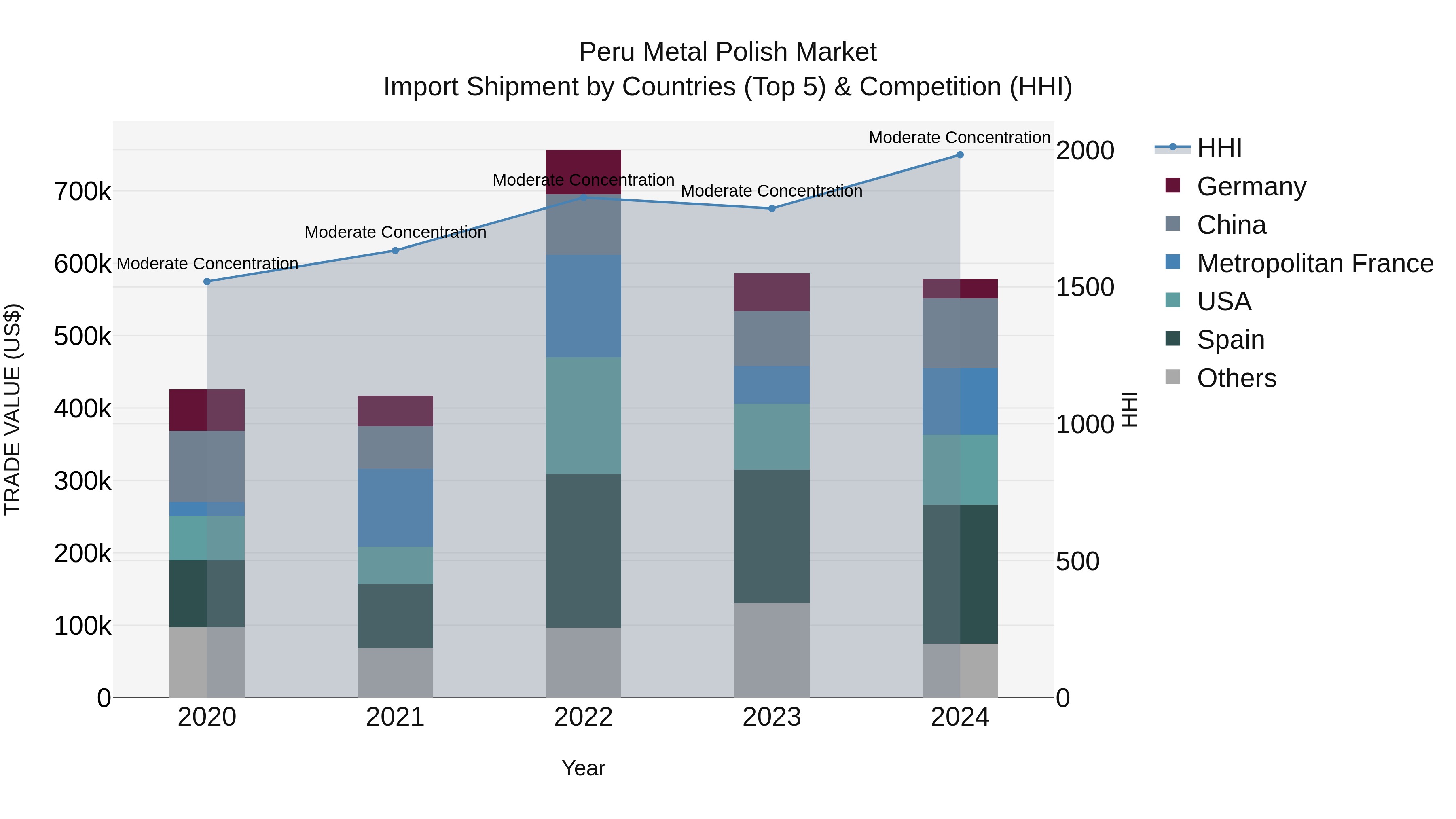 Peru Metal Polish Market Top 5 Importing Countries and Market Competition (HHI) Analysis