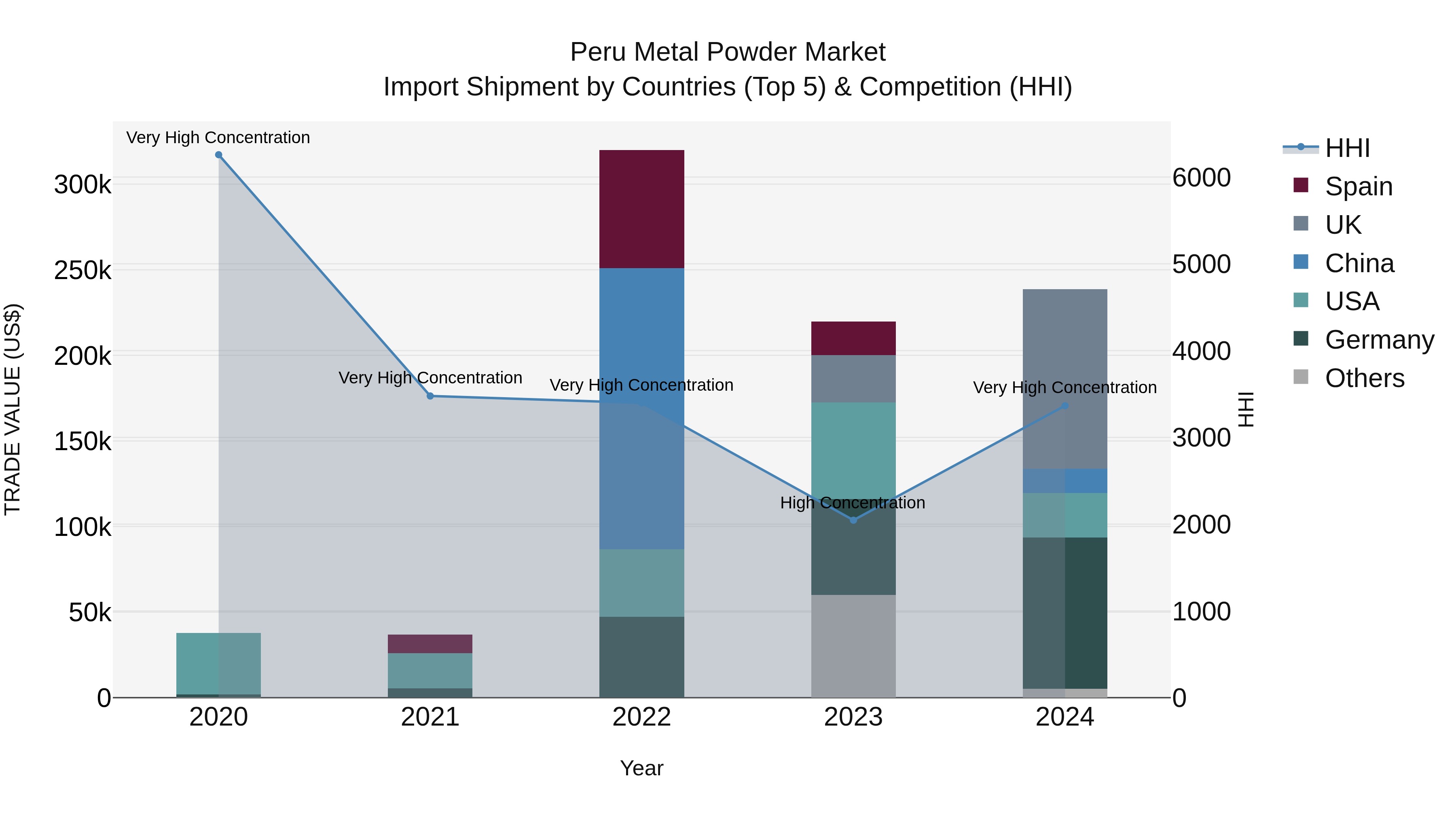 Peru Metal Powder Market Top 5 Importing Countries and Market Competition (HHI) Analysis
