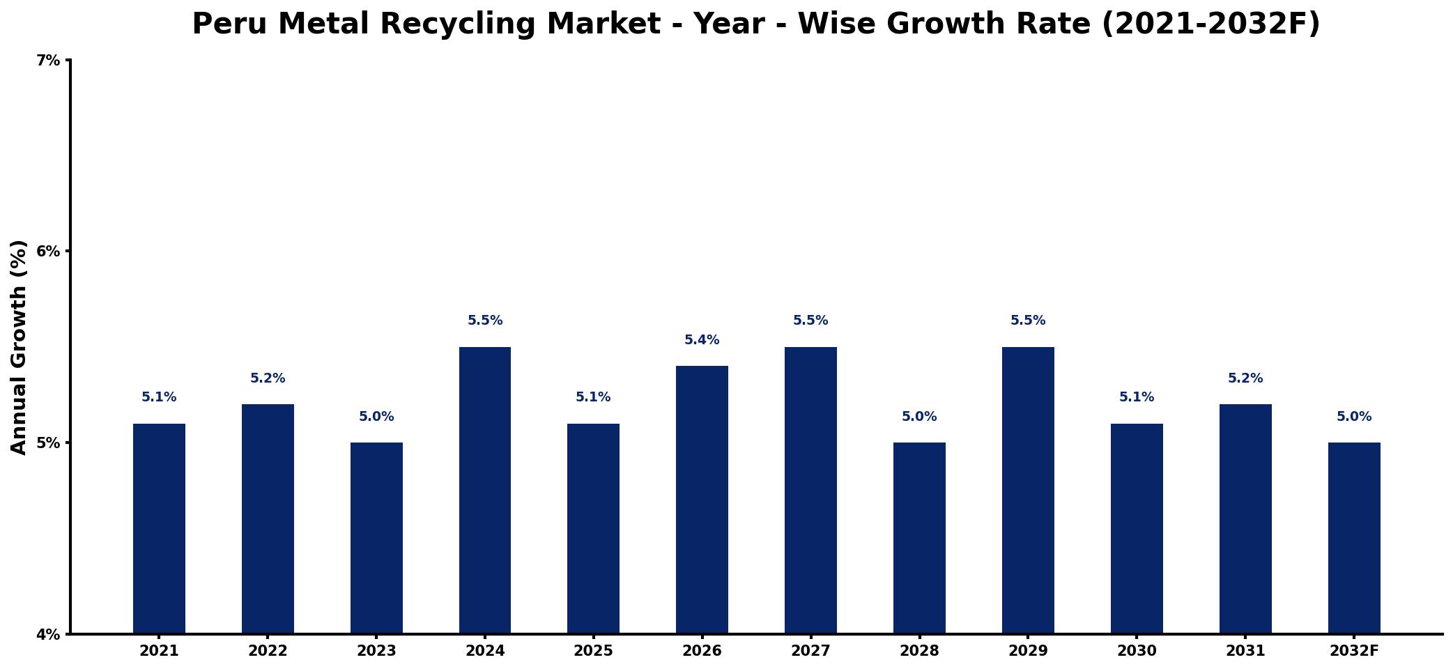 Peru Metal Recycling Market Year-wise Growth Rate and Key Drivers