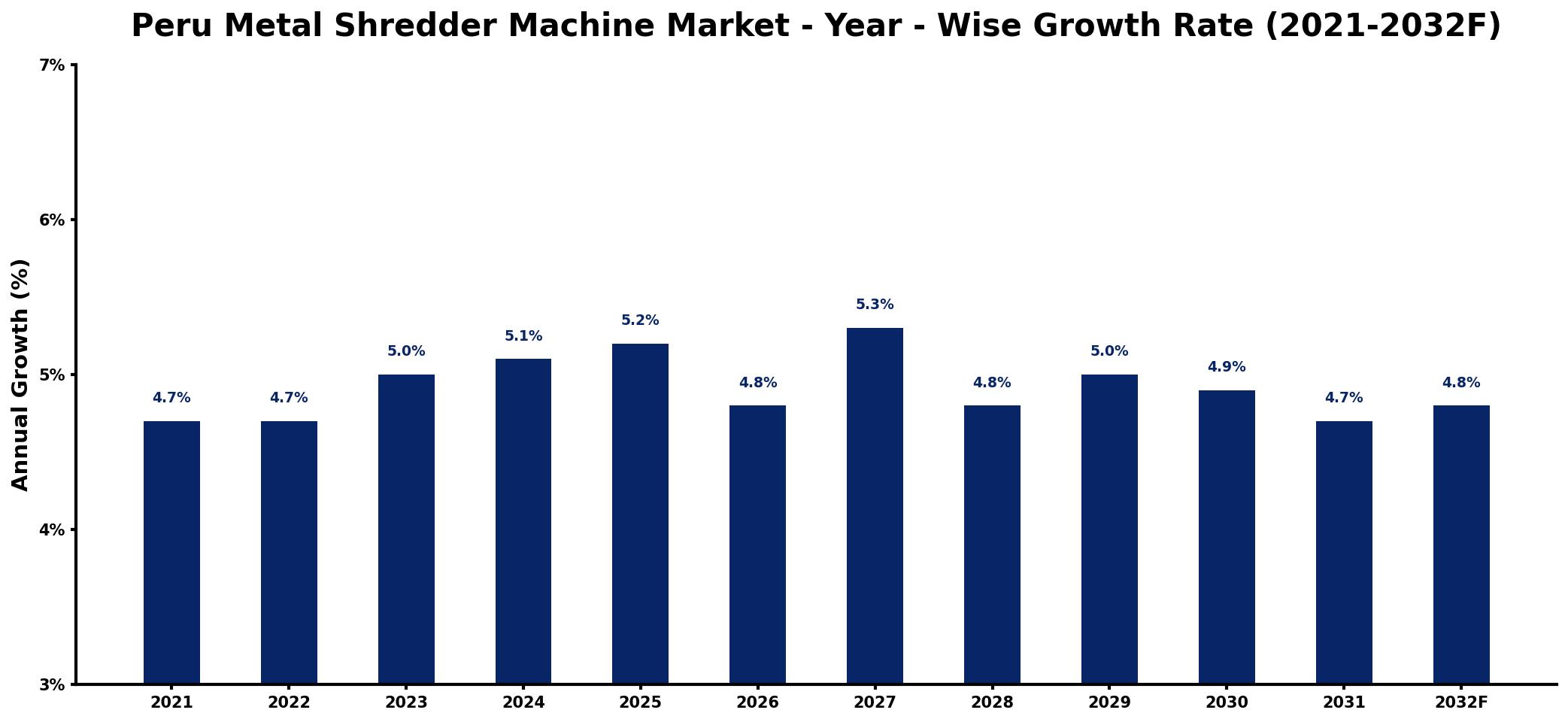 Peru Metal Shredder Machine Market Year-wise Growth Rate and Key Drivers