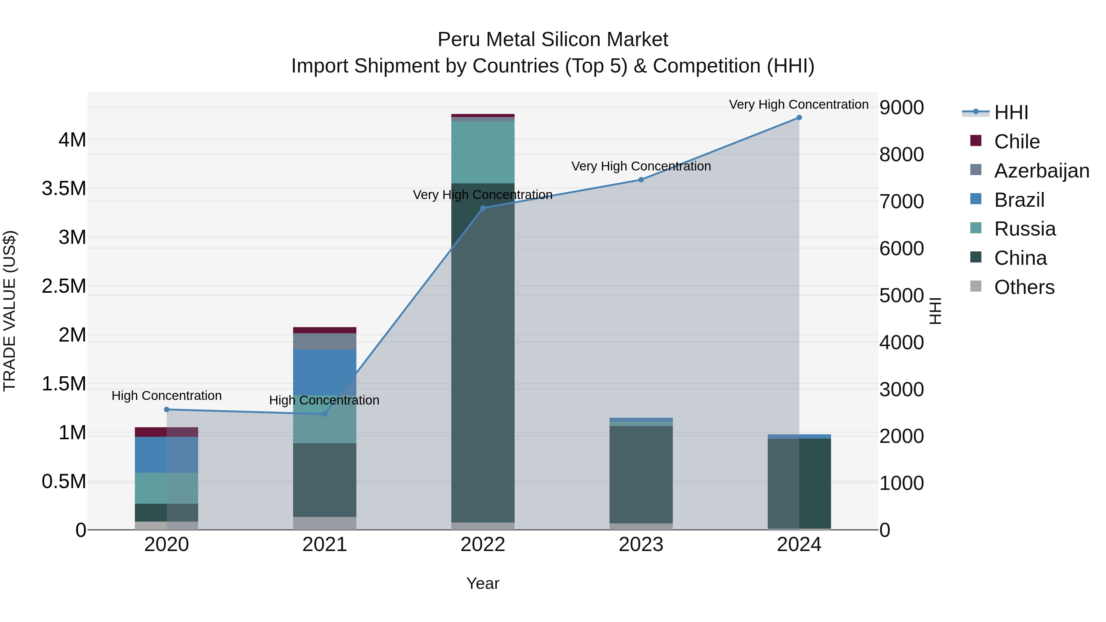 Peru Metal Silicon Market Top 5 Importing Countries and Market Competition (HHI) Analysis