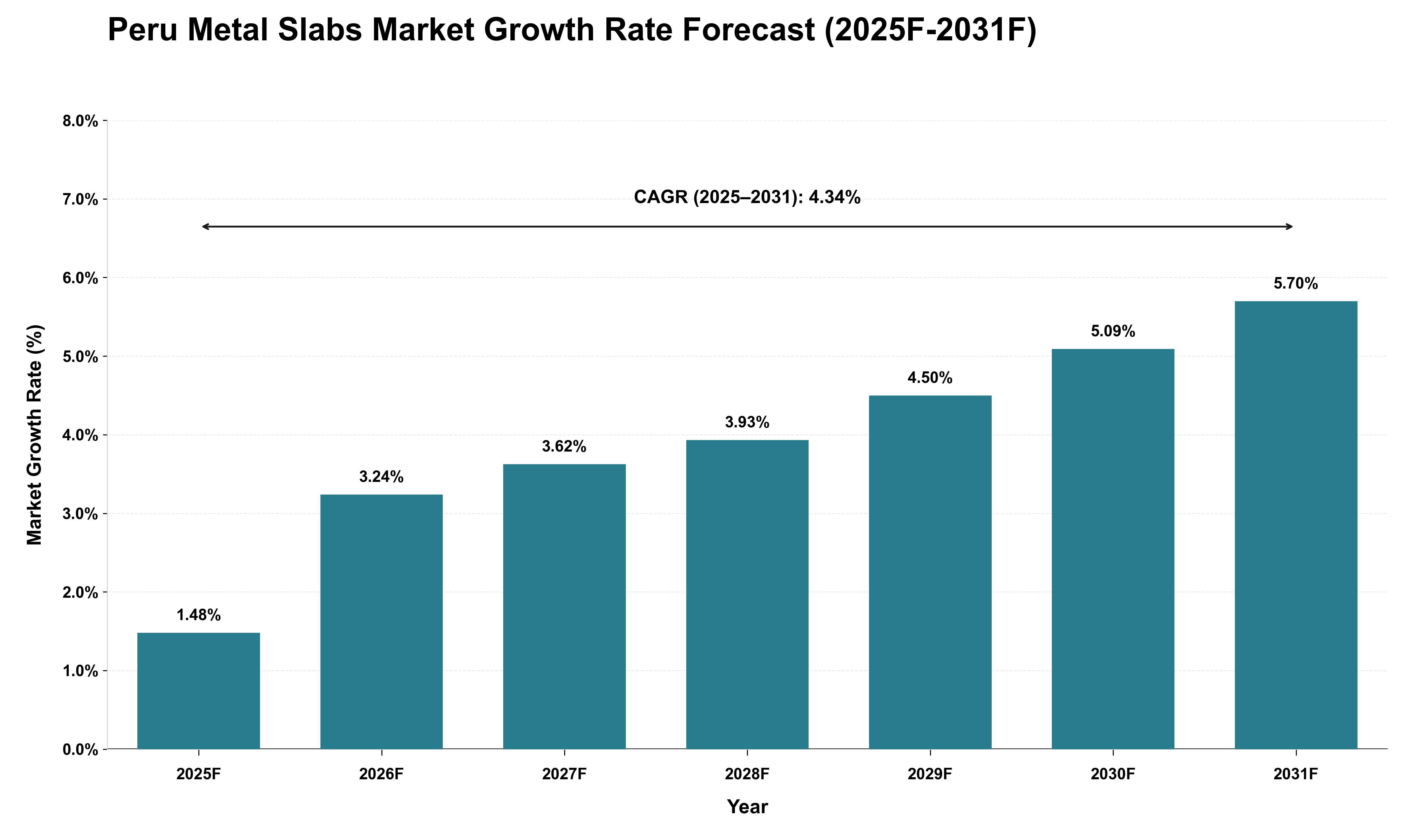 Peru Metal Slabs Market Growth Rate Analysis (2025 - 2031)