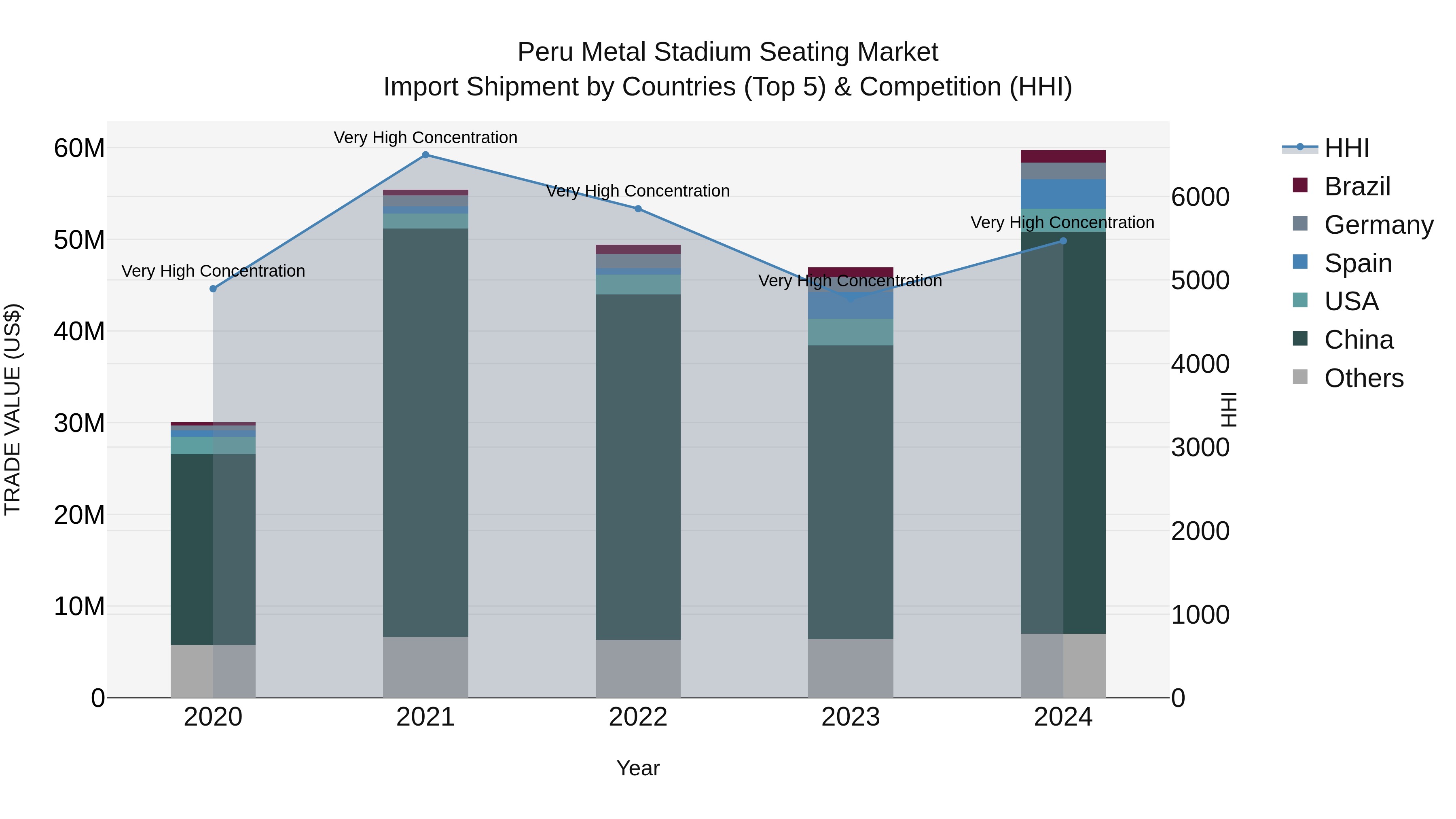 Peru Metal Stadium Seating Market Top 5 Importing Countries and Market Competition (HHI) Analysis