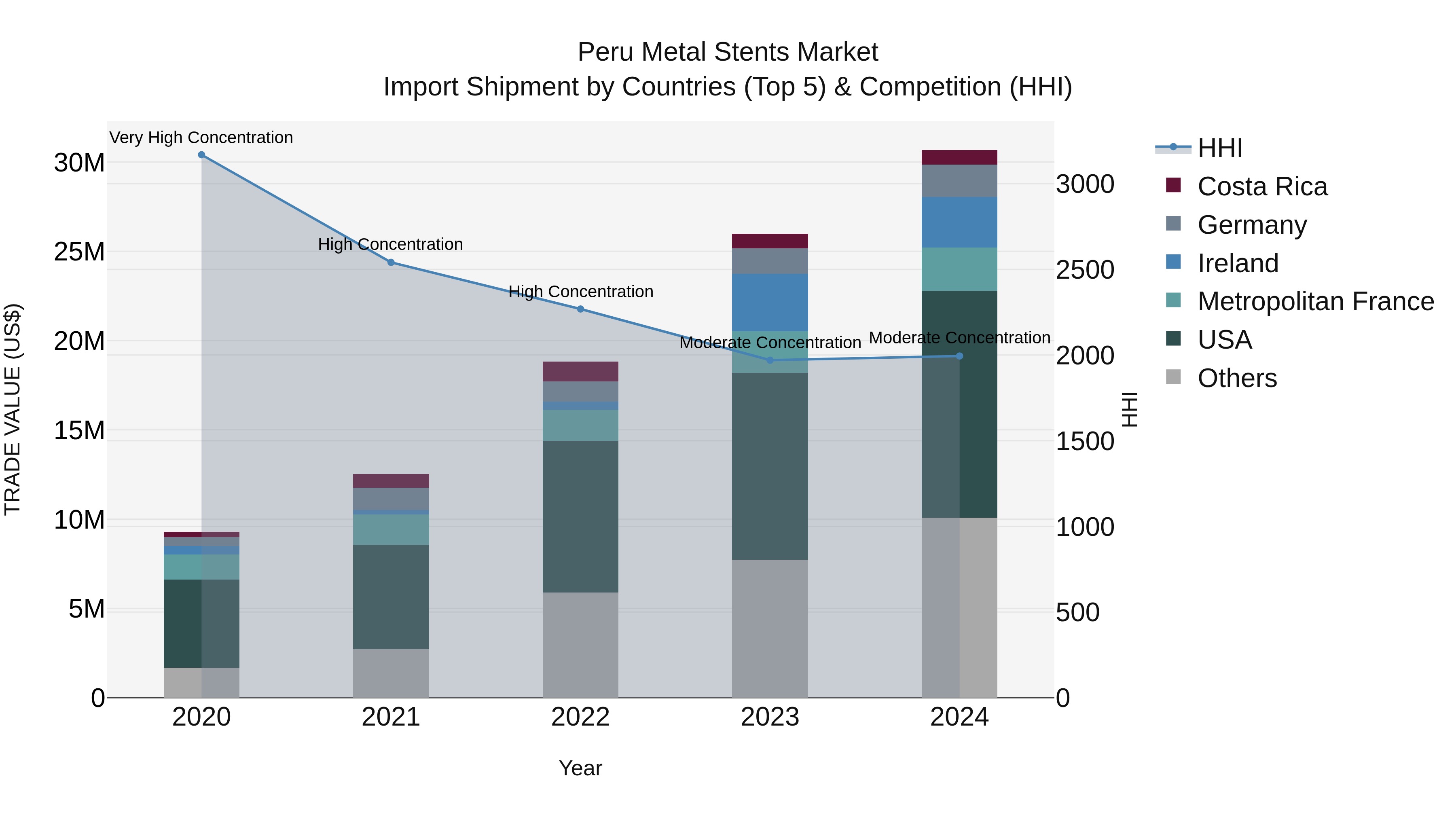 Peru Metal Stents Market Top 5 Importing Countries and Market Competition (HHI) Analysis