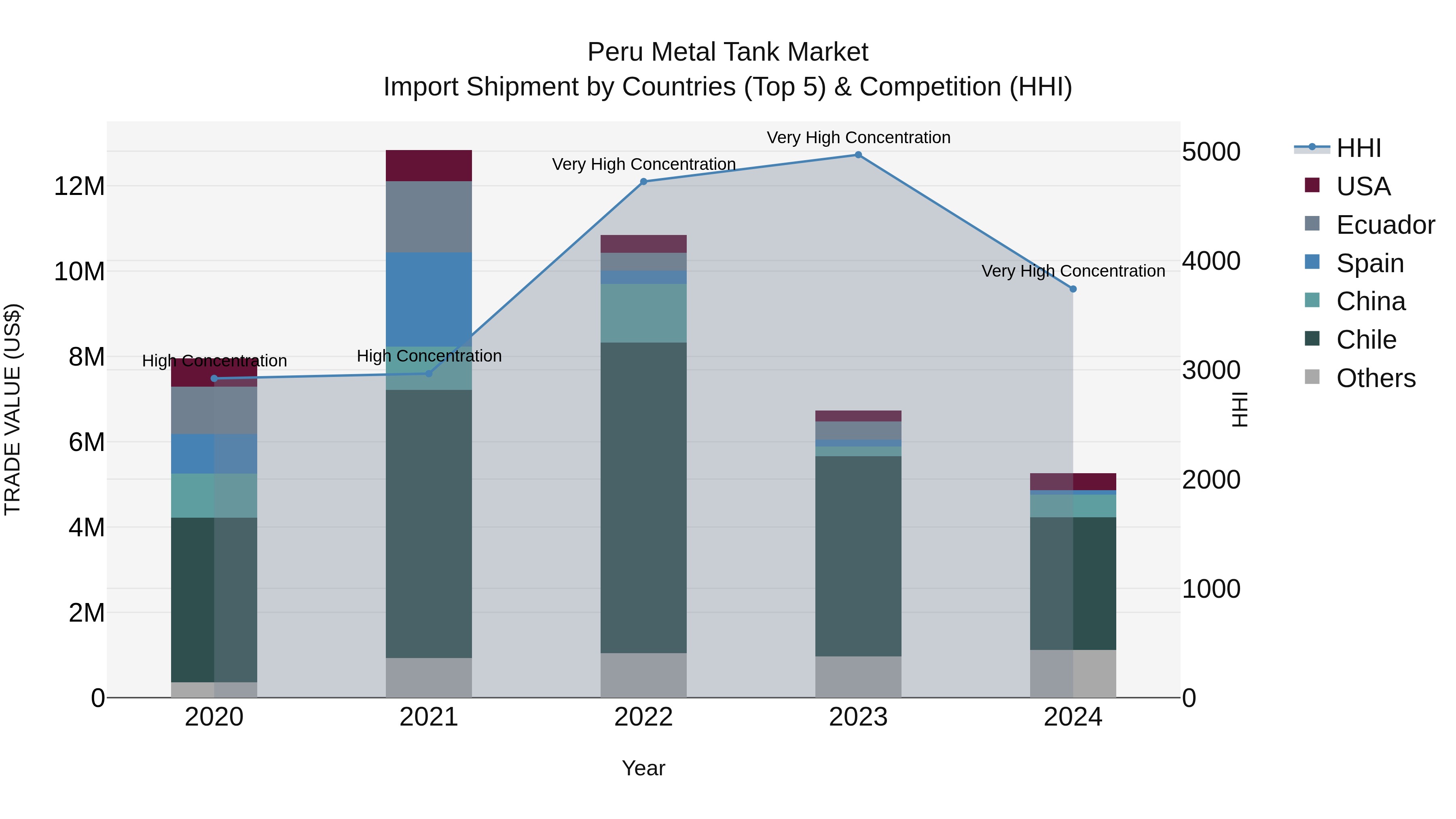 Peru Metal Tank Market Top 5 Importing Countries and Market Competition (HHI) Analysis