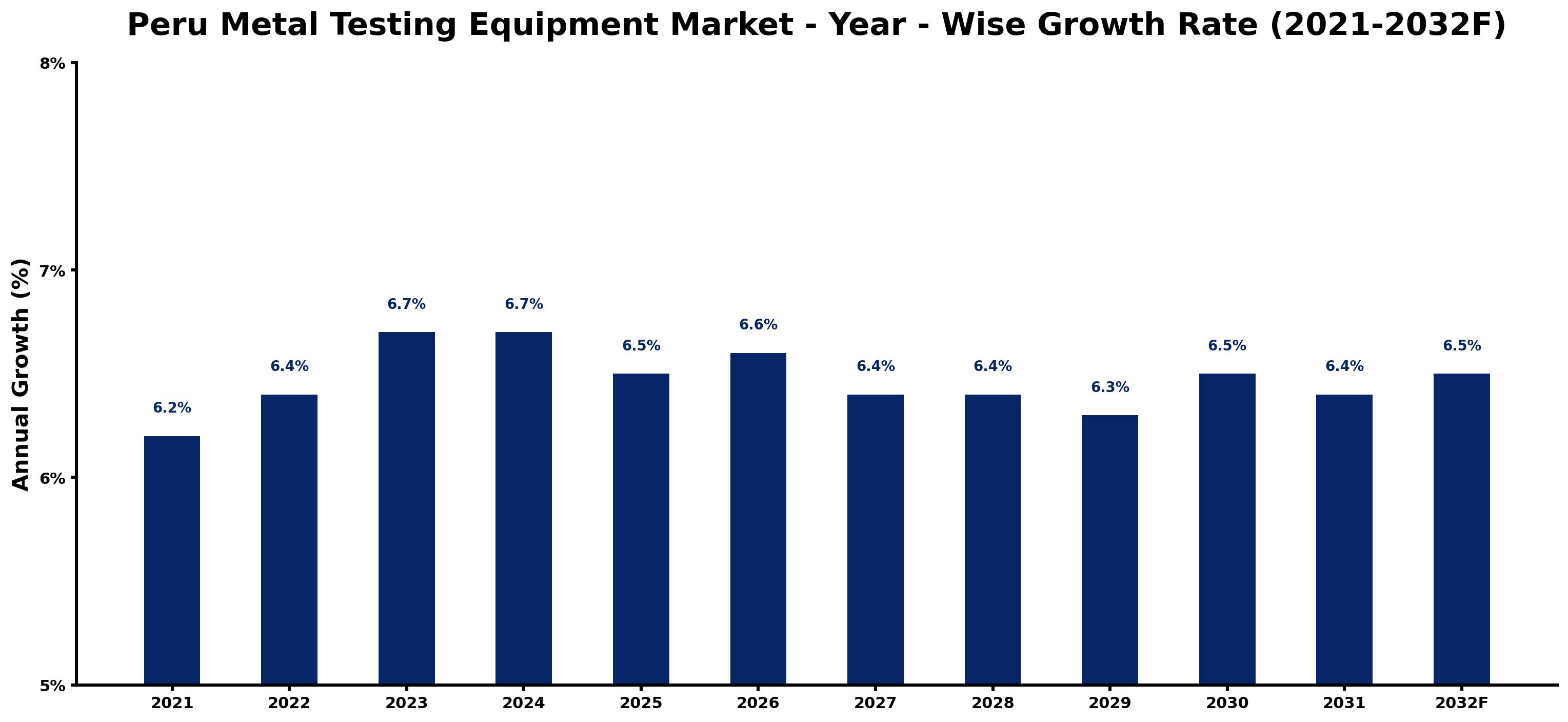 Peru Metal Testing Equipment Market Year-wise Growth Rate and Key Drivers