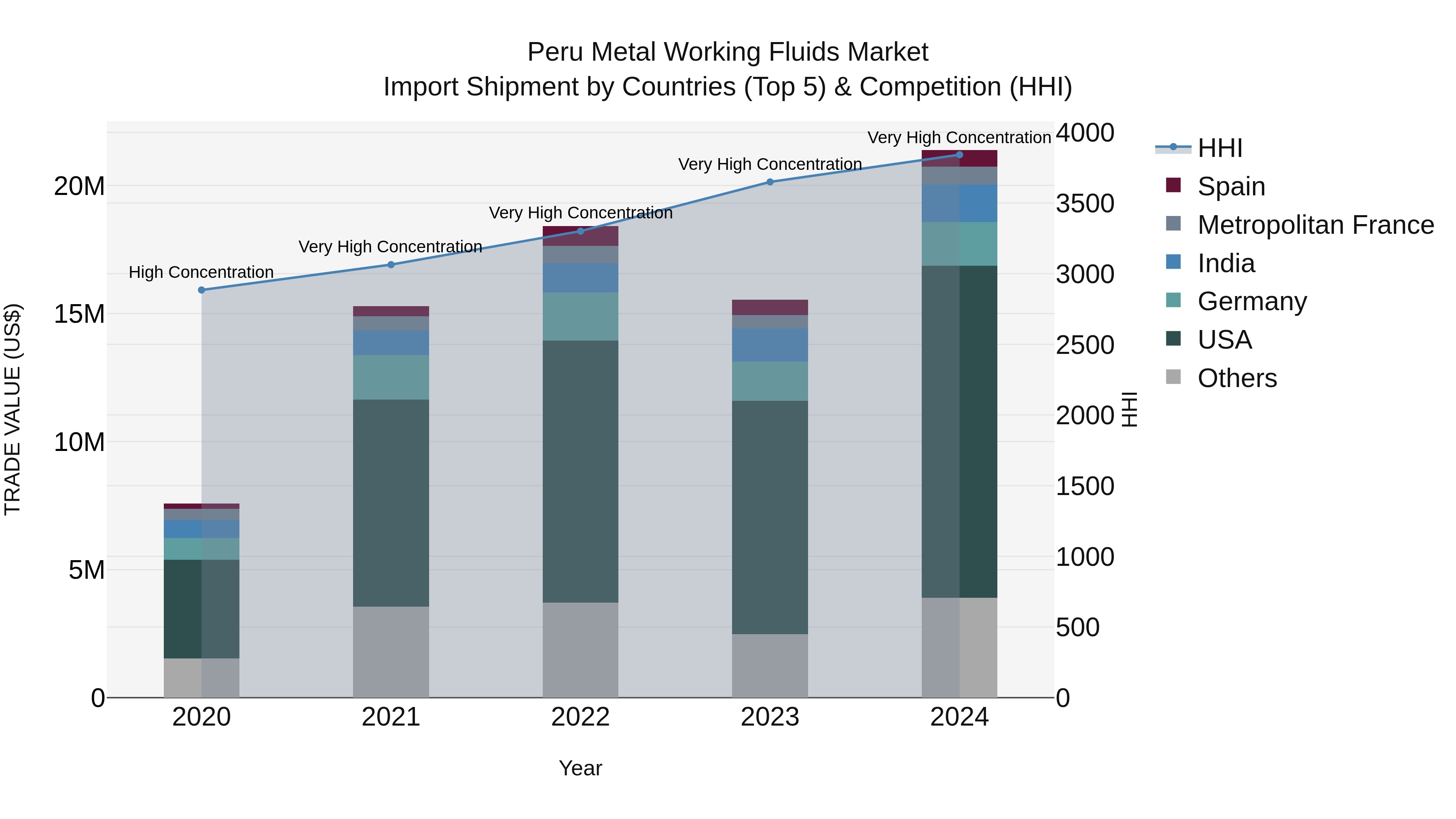 Peru Metal Working Fluids Market Top 5 Importing Countries and Market Competition (HHI) Analysis