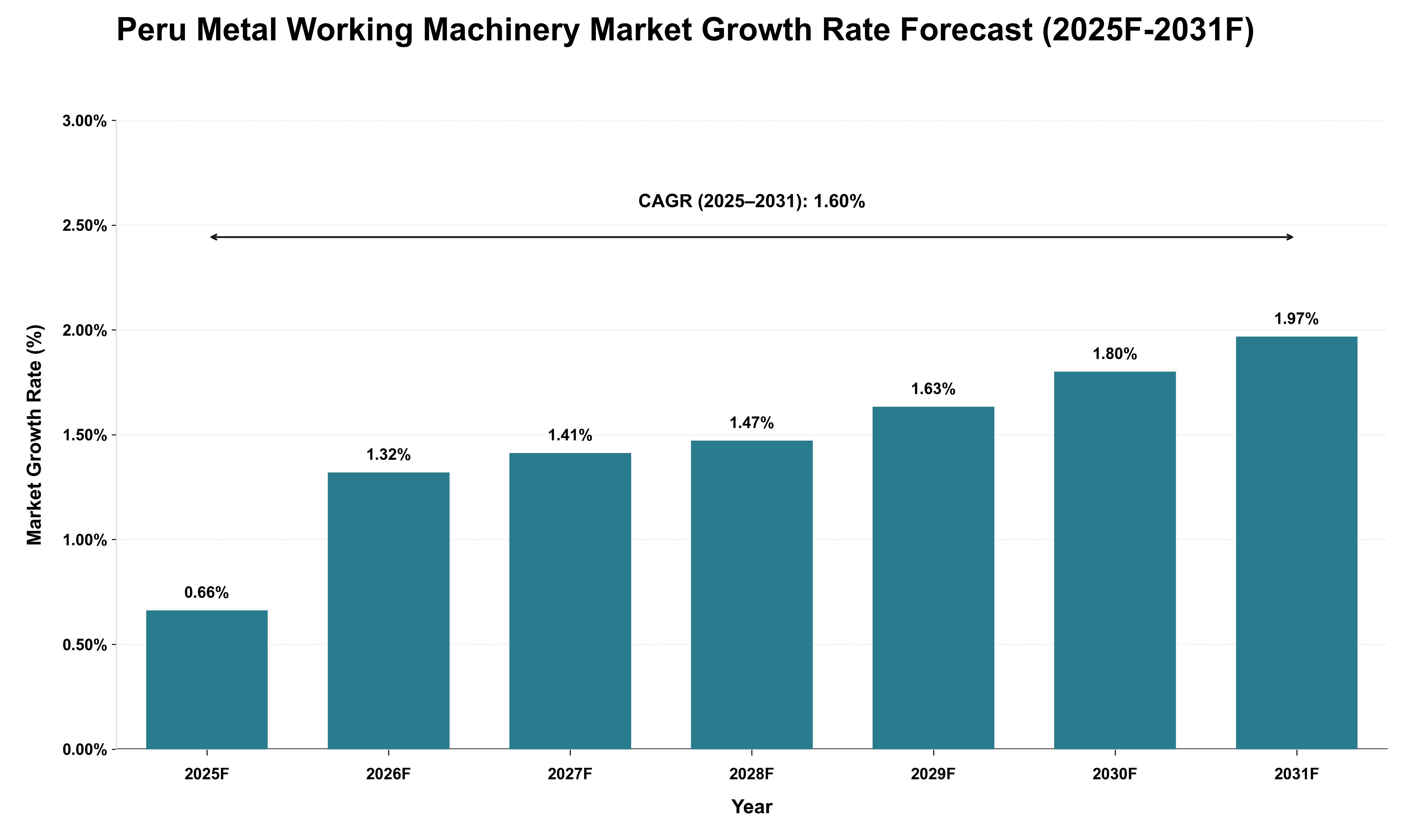 Peru Metal Working Machinery Market Growth Rate Analysis (2025 - 2031)