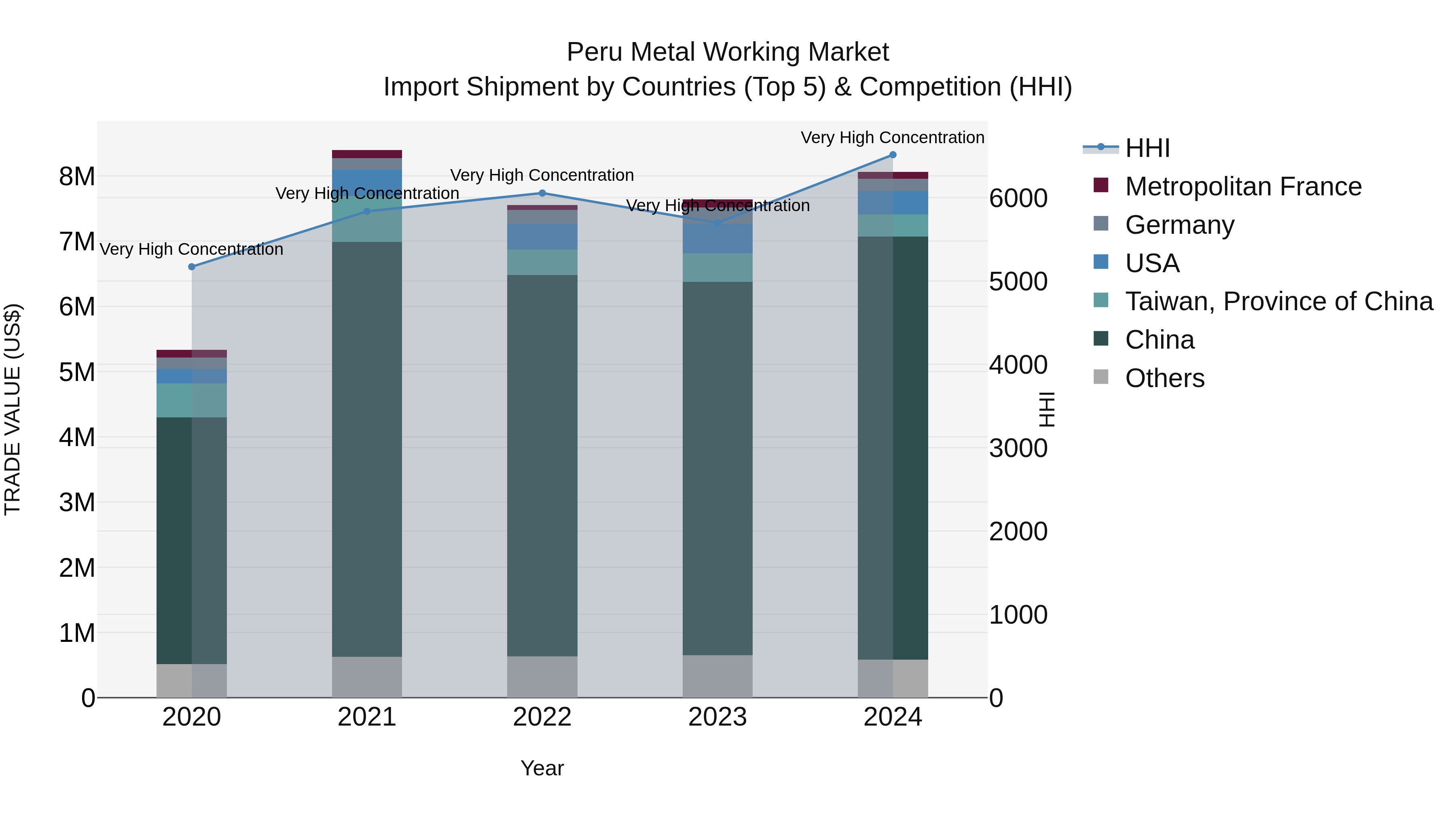 Peru Metal Working Market Top 5 Importing Countries and Market Competition (HHI) Analysis