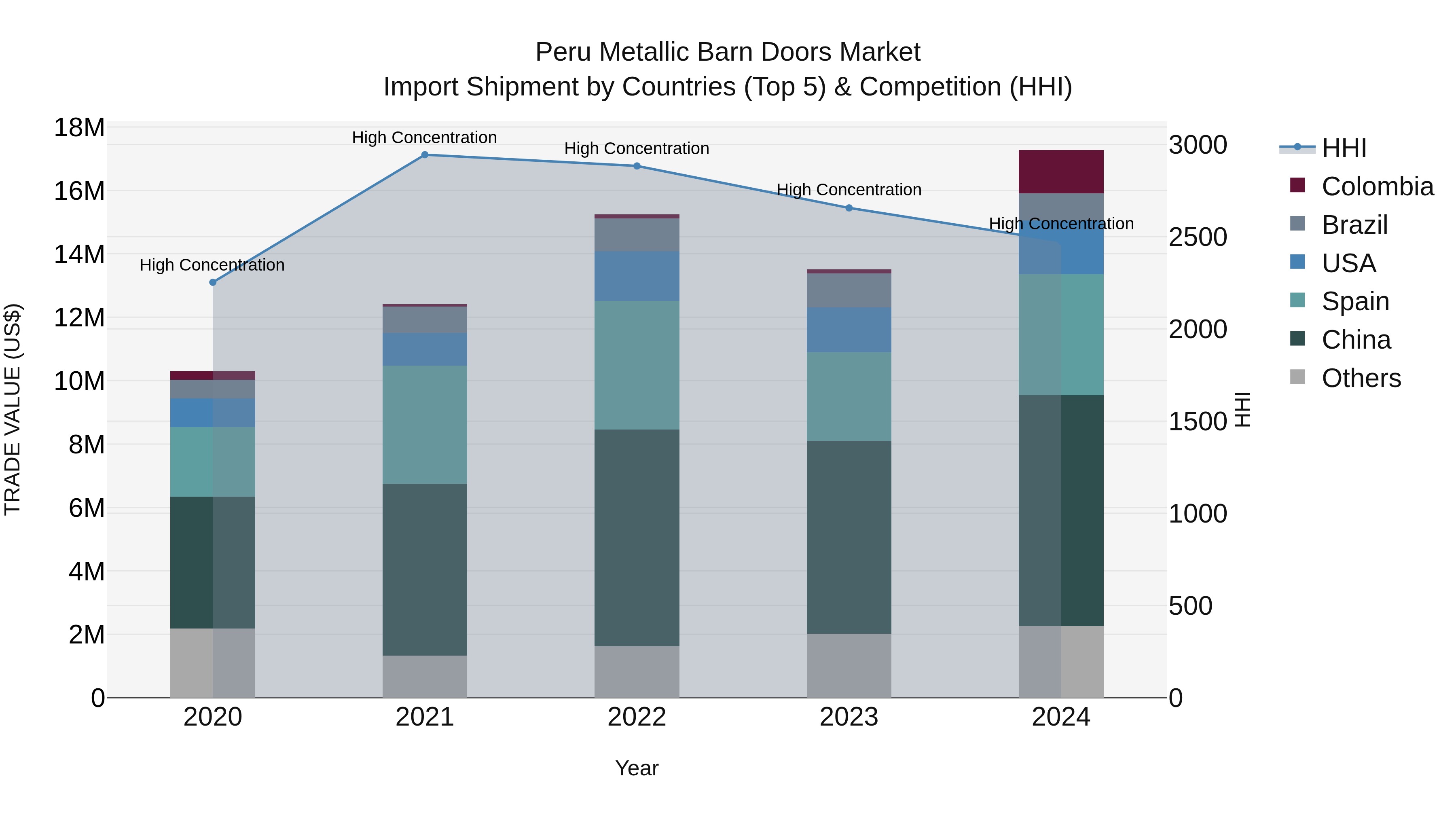 Peru Metallic Barn Doors Market Top 5 Importing Countries and Market Competition (HHI) Analysis