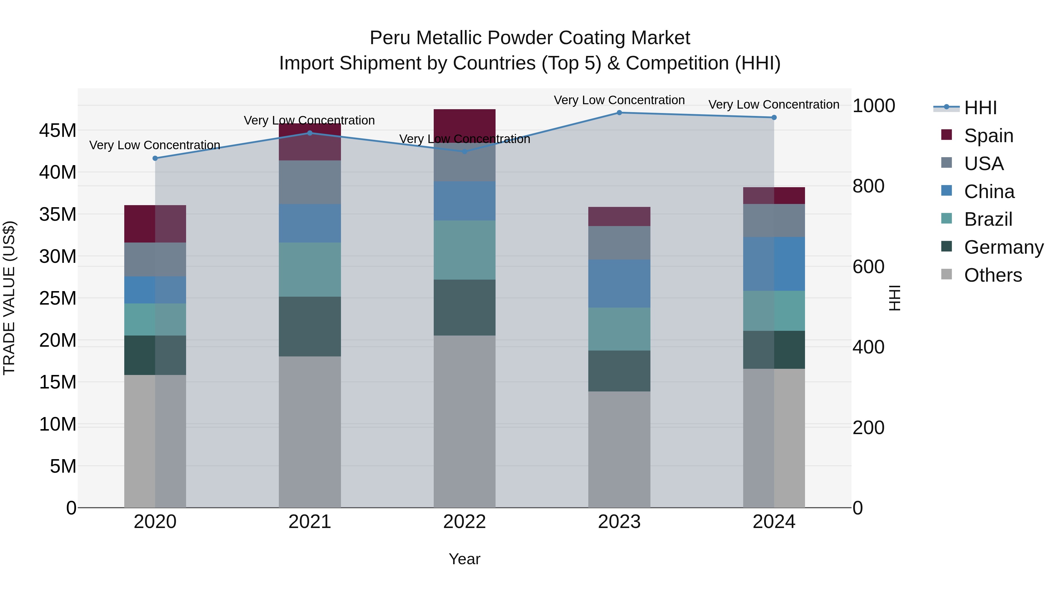 Peru Metallic Powder Coating Market Top 5 Importing Countries and Market Competition (HHI) Analysis