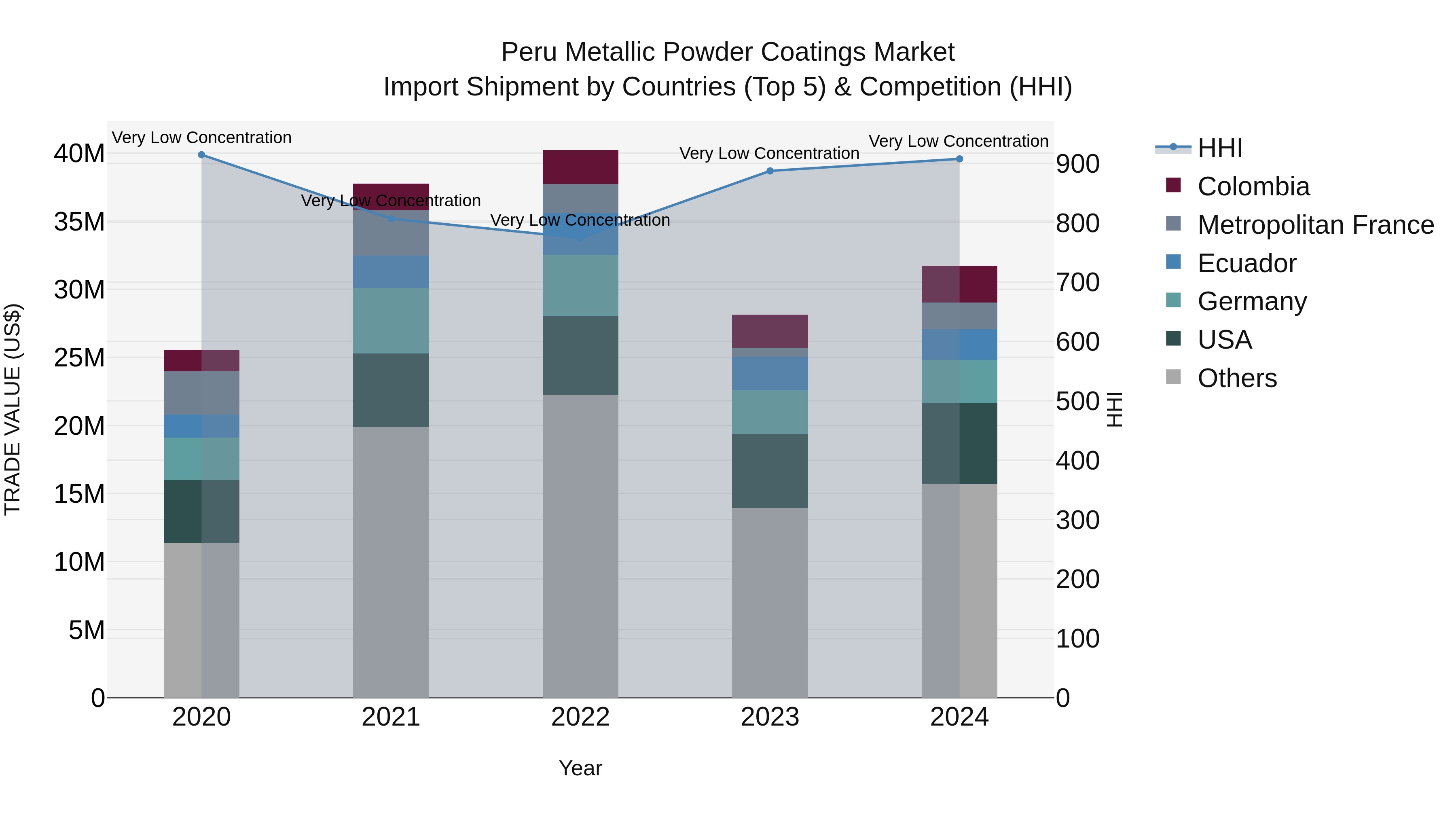 Peru Metallic Powder Coatings Market Top 5 Importing Countries and Market Competition (HHI) Analysis