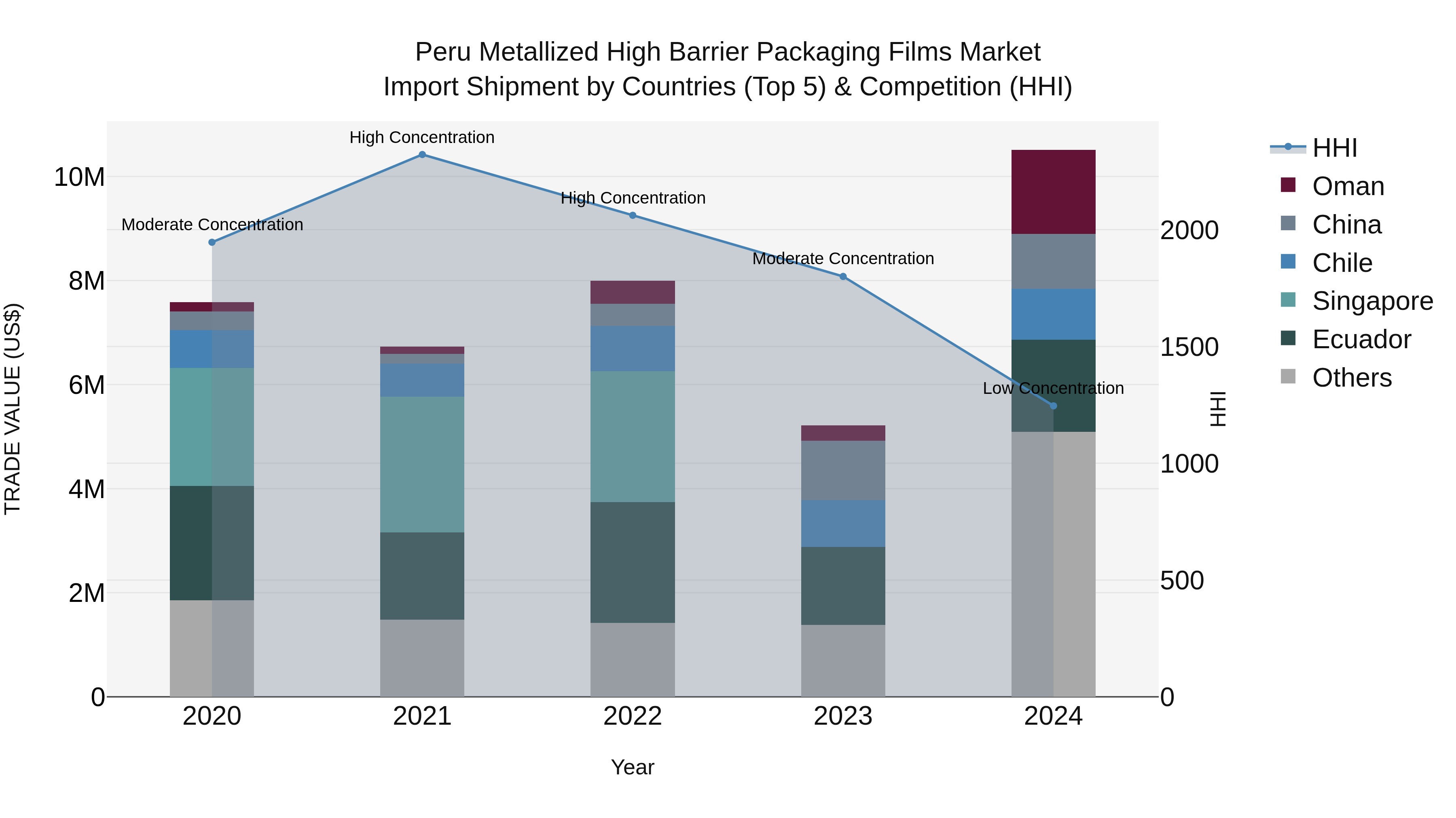 Peru Metallized High Barrier Packaging Films Market Top 5 Importing Countries and Market Competition (HHI) Analysis