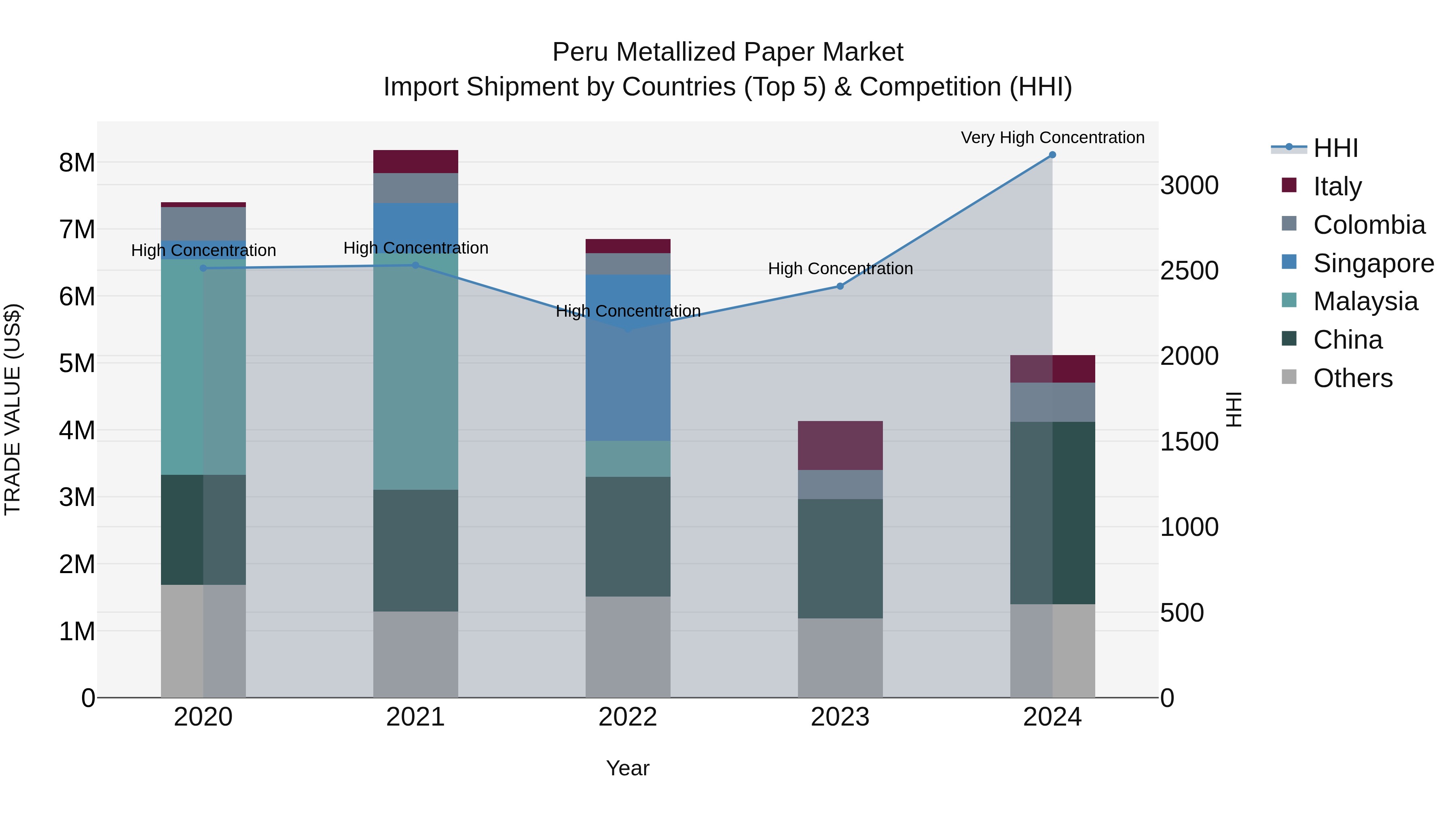 Peru Metallized Paper Market Top 5 Importing Countries and Market Competition (HHI) Analysis