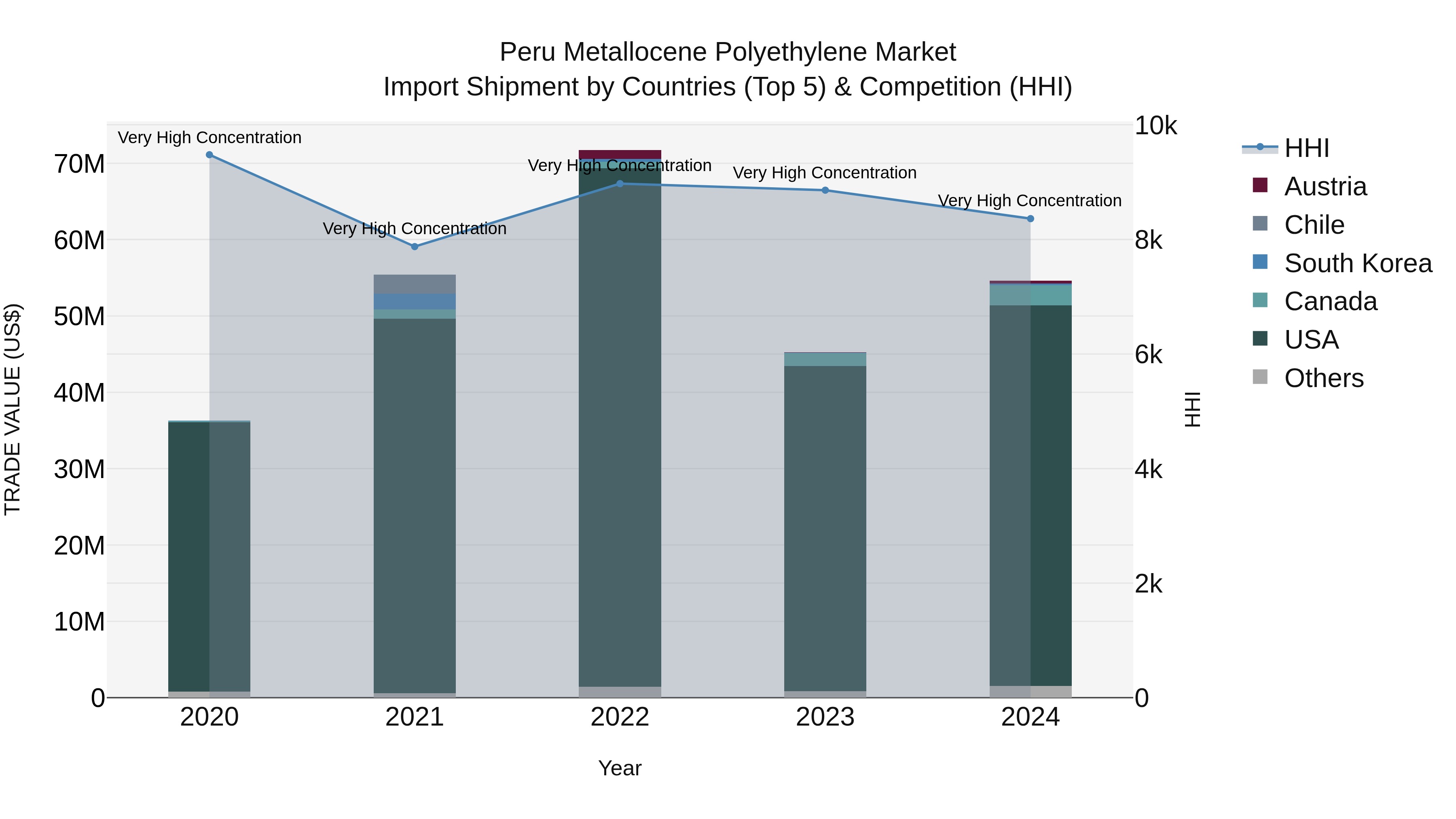 Peru Metallocene Polyethylene Market Top 5 Importing Countries and Market Competition (HHI) Analysis