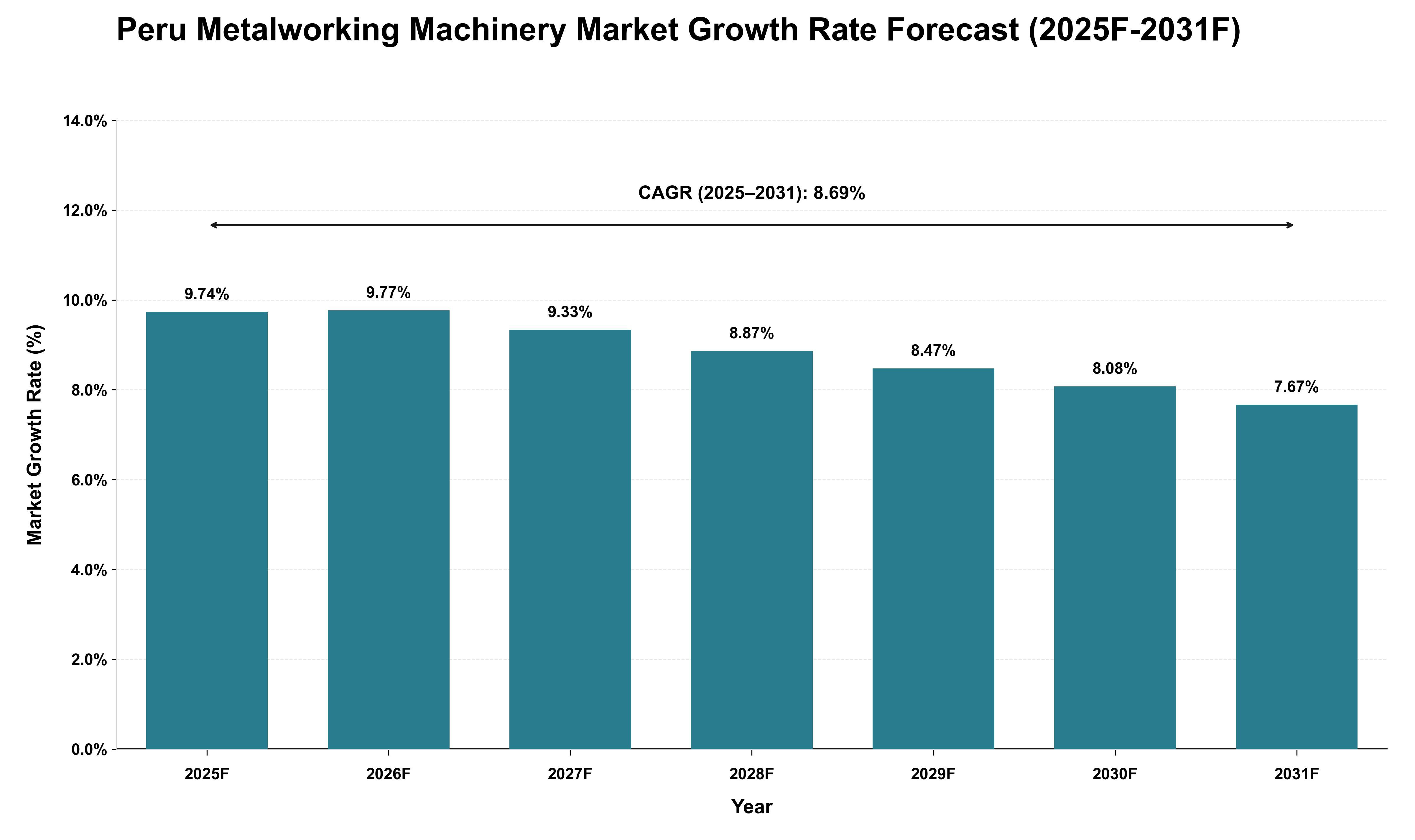 Peru Metalworking Machinery Market Growth Rate Analysis (2025 - 2031)