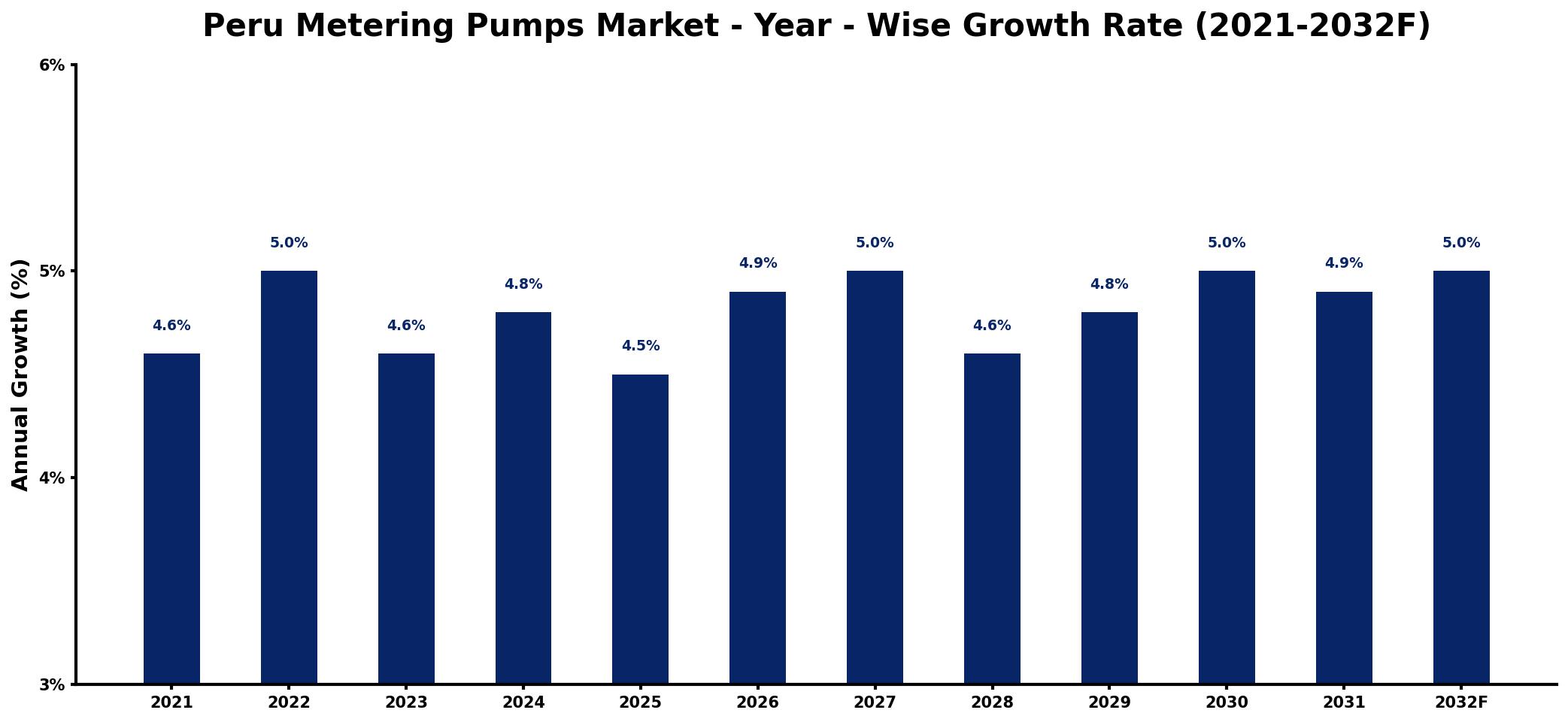 Peru Metering Pumps Market Year-wise Growth Rate and Key Drivers