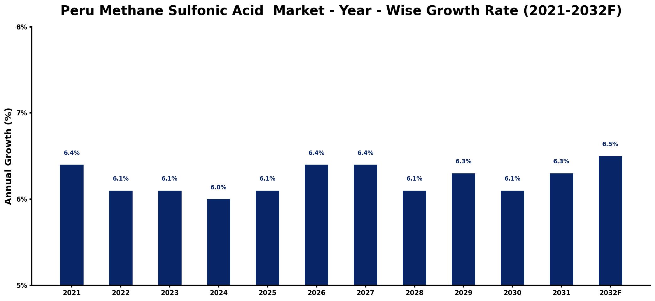 Peru Methane Sulfonic Acid  Market Year-wise Growth Rate and Key Drivers