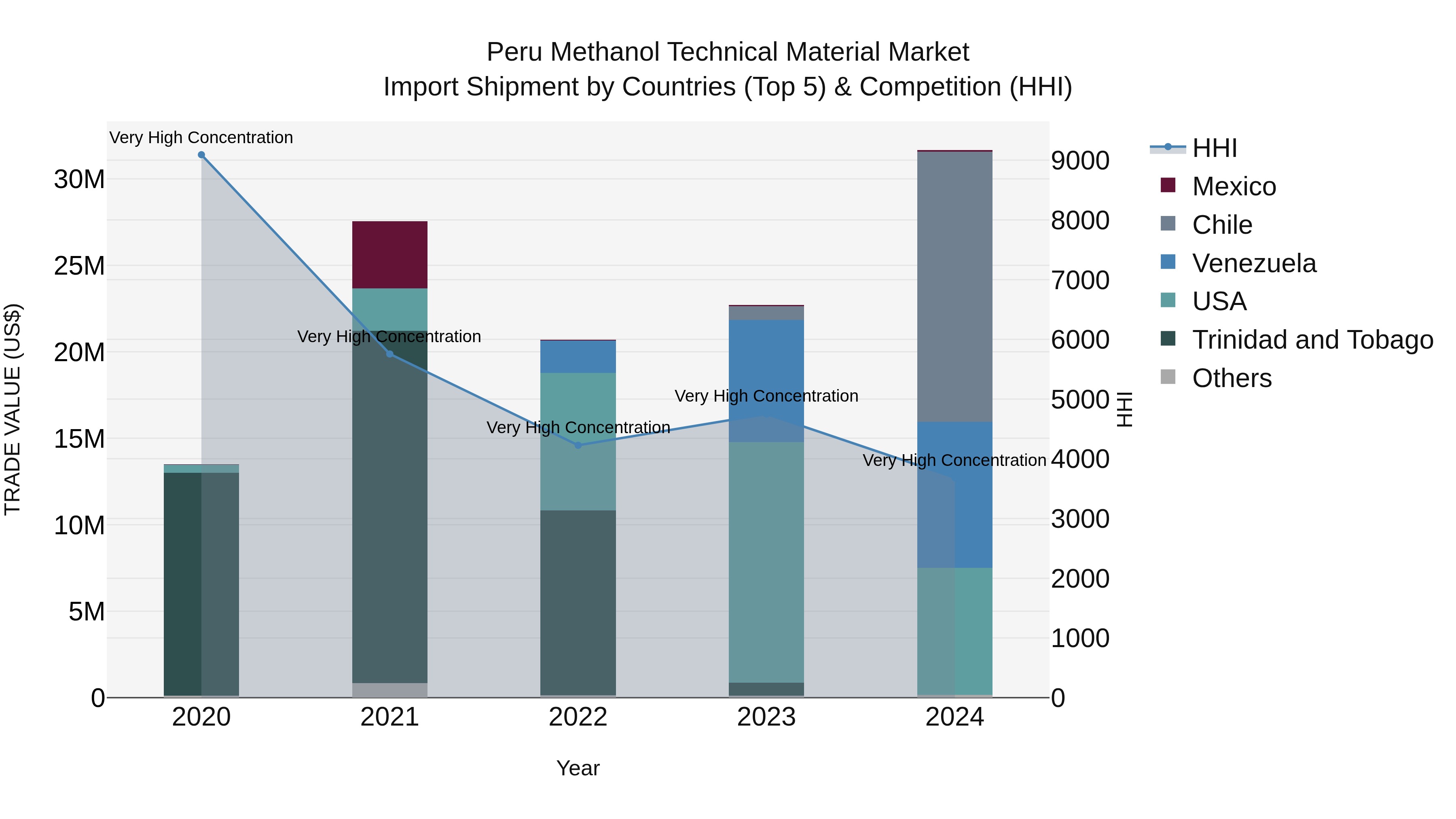 Peru Methanol Technical Material Market Top 5 Importing Countries and Market Competition (HHI) Analysis