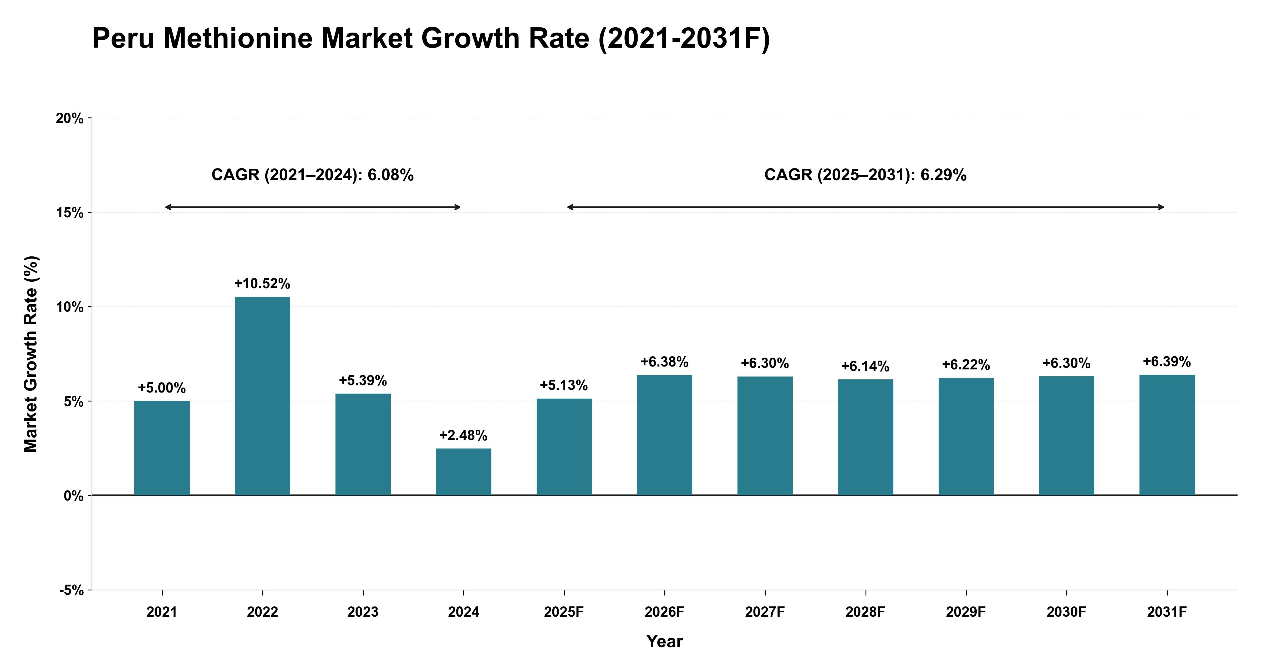 Peru Methionine Market Year-wise Growth Rate (2021-2031F)