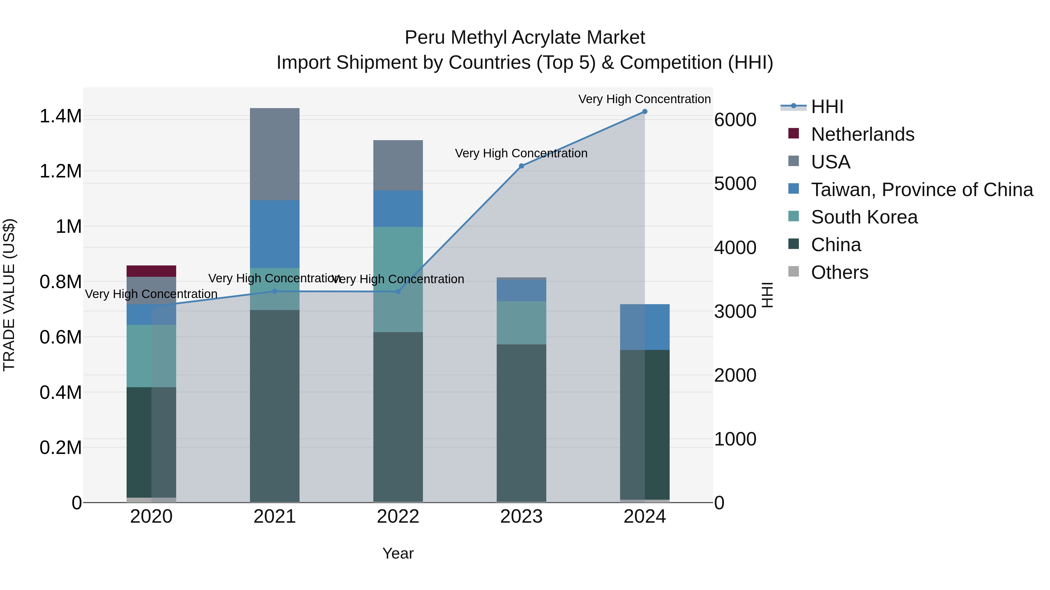 Peru Methyl Acrylate Market Top 5 Importing Countries and Market Competition (HHI) Analysis