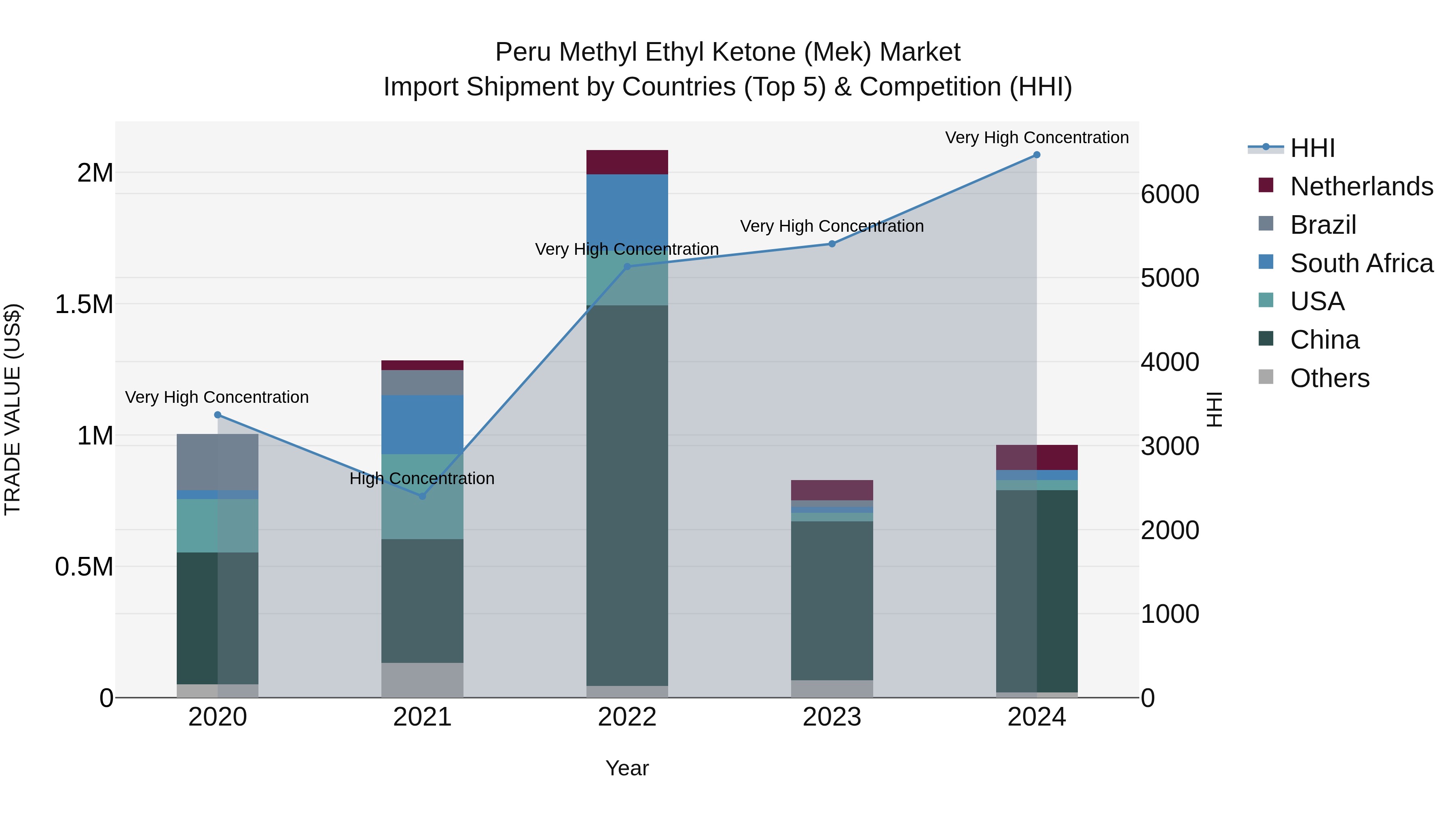 Peru Methyl Ethyl Ketone Mek Market Top 5 Importing Countries and Market Competition (HHI) Analysis