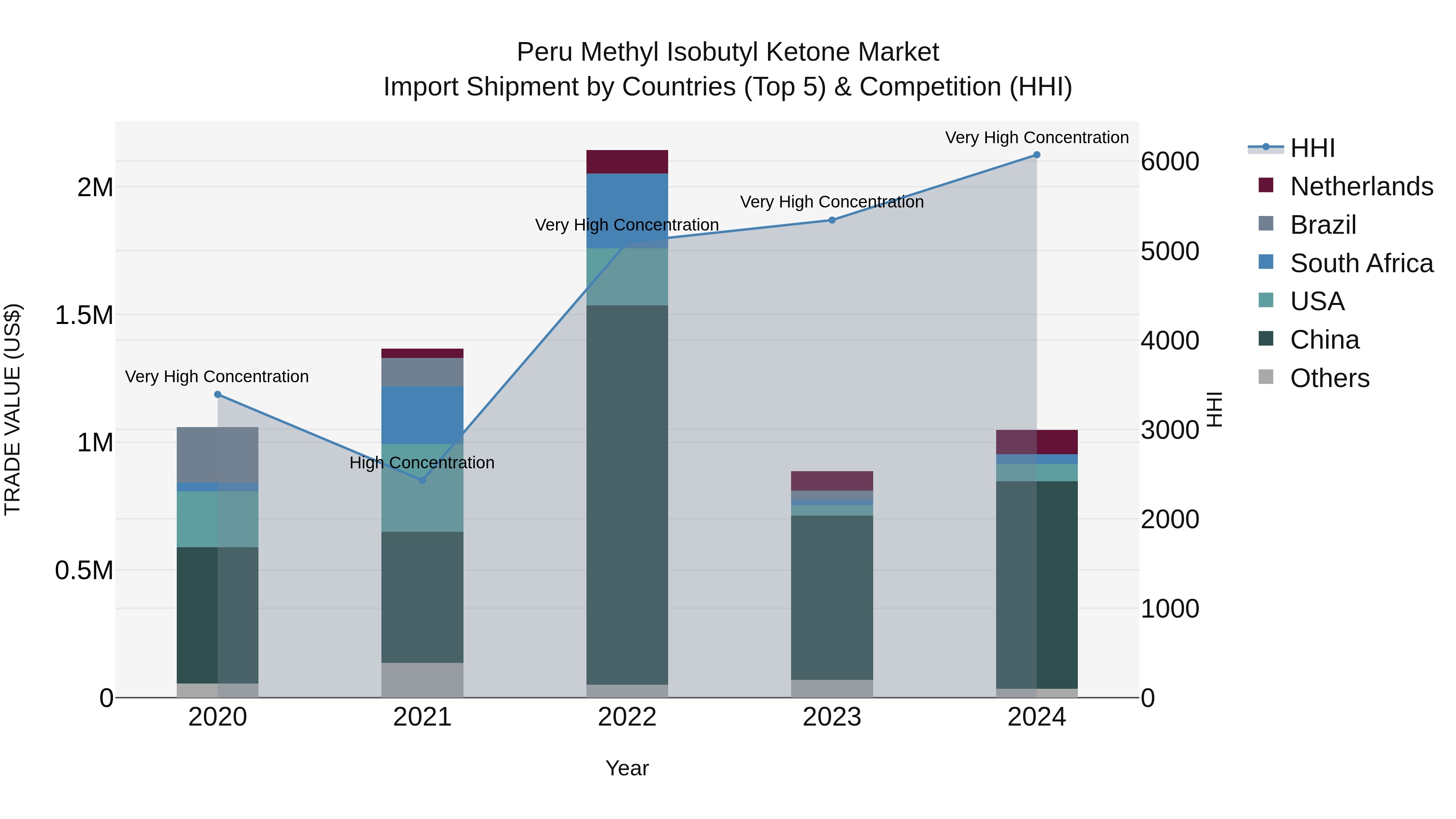 Peru Methyl Isobutyl Ketone Market Top 5 Importing Countries and Market Competition (HHI) Analysis