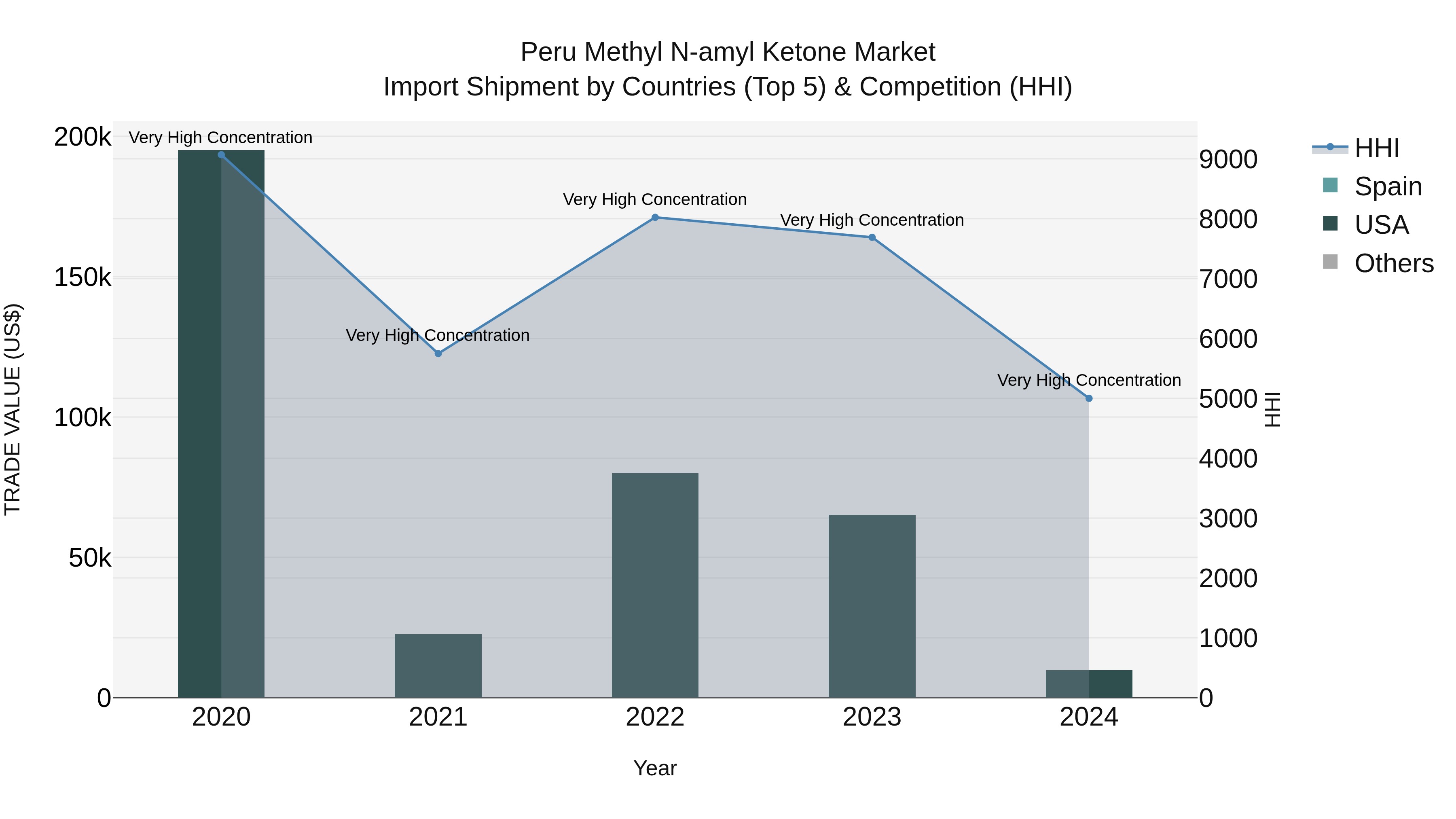 Peru Methyl N Amyl Ketone Market Top 5 Importing Countries and Market Competition (HHI) Analysis