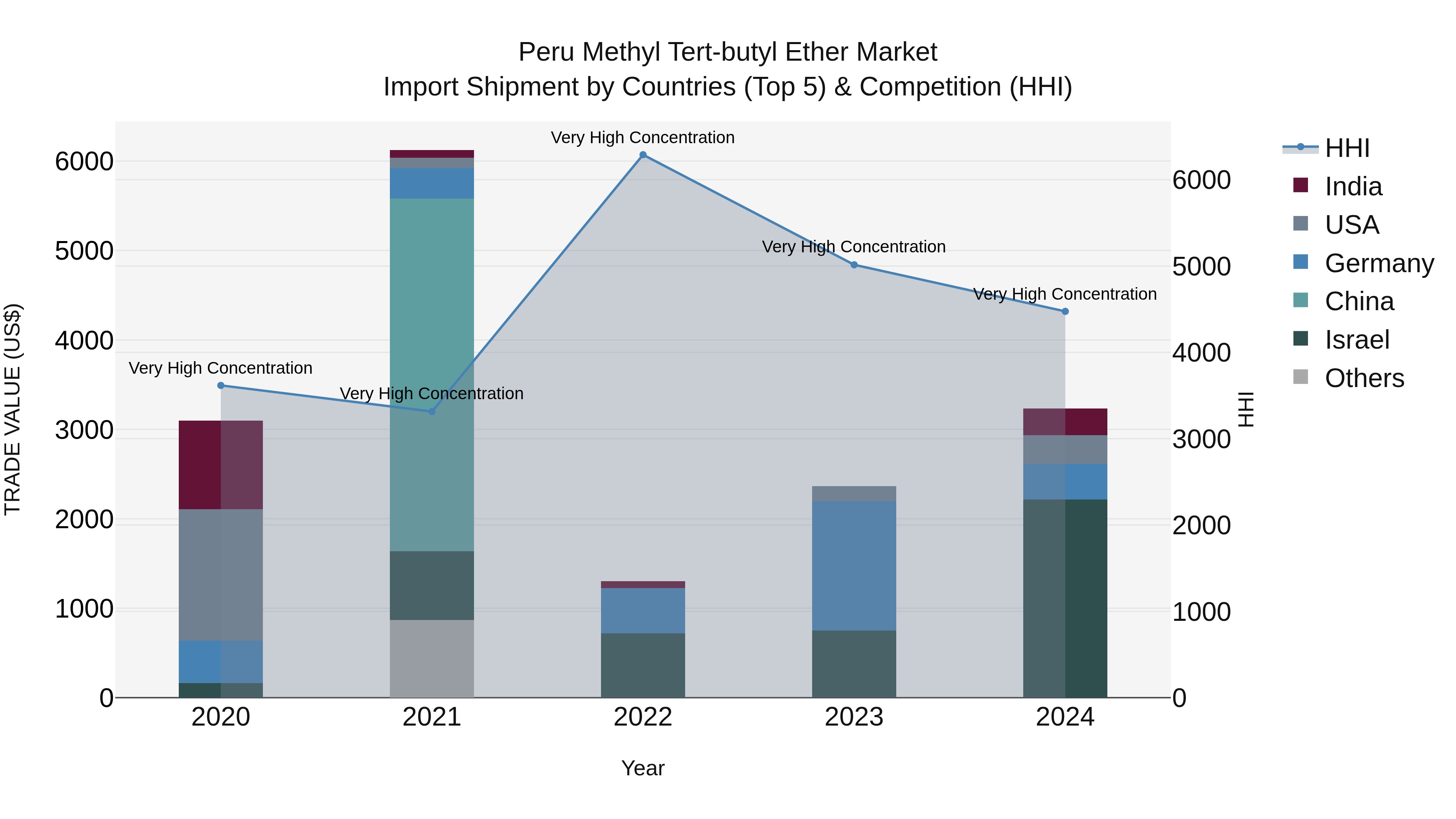 Peru Methyl Tert Butyl Ether Market Top 5 Importing Countries and Market Competition (HHI) Analysis
