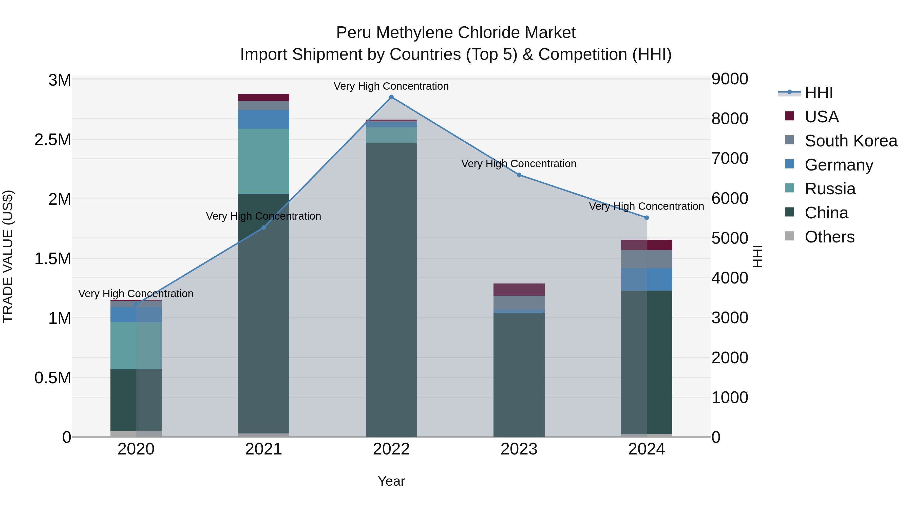 Peru Methylene Chloride Market Top 5 Importing Countries and Market Competition (HHI) Analysis