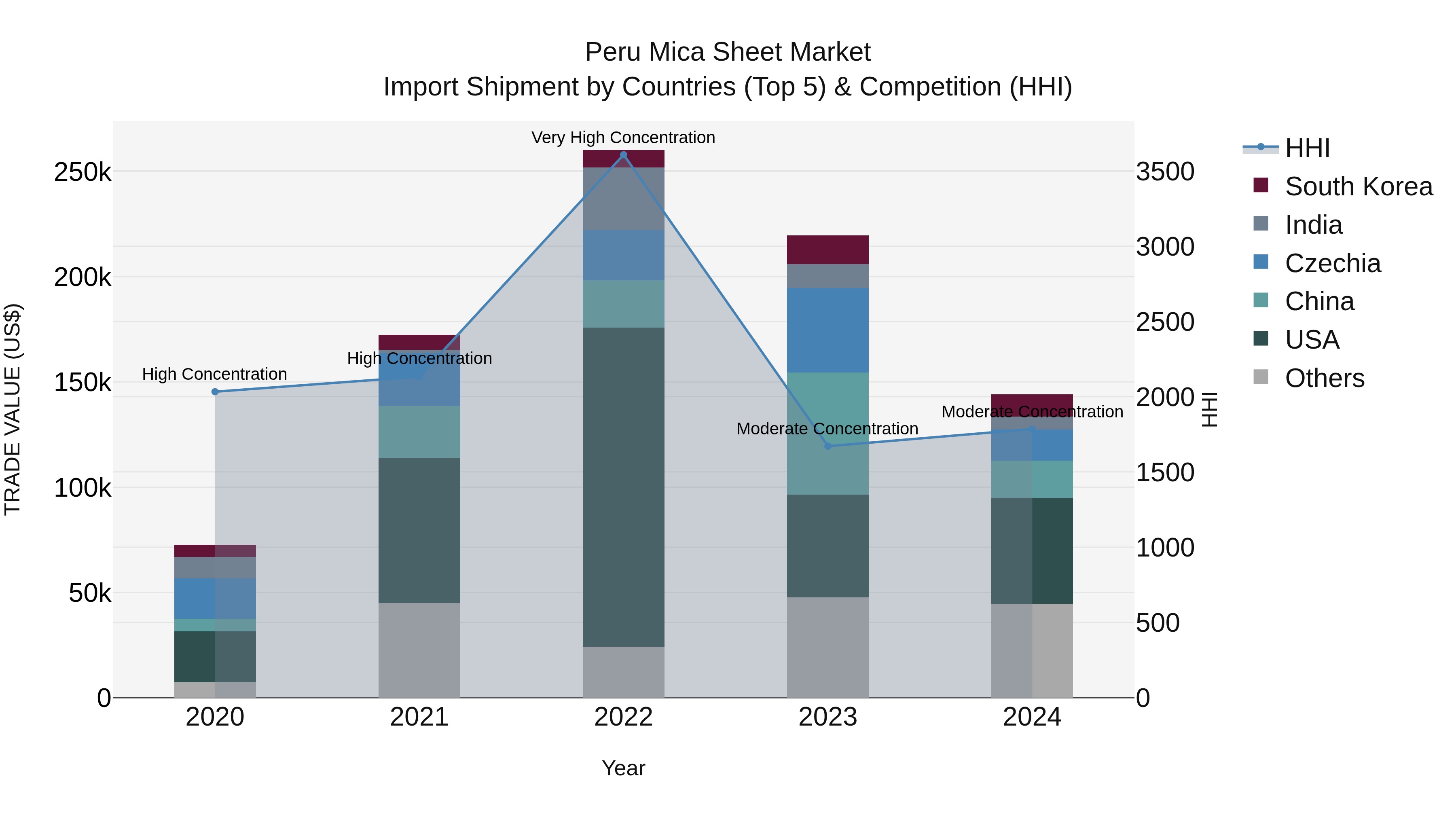 Peru Mica Sheet Market Top 5 Importing Countries and Market Competition (HHI) Analysis