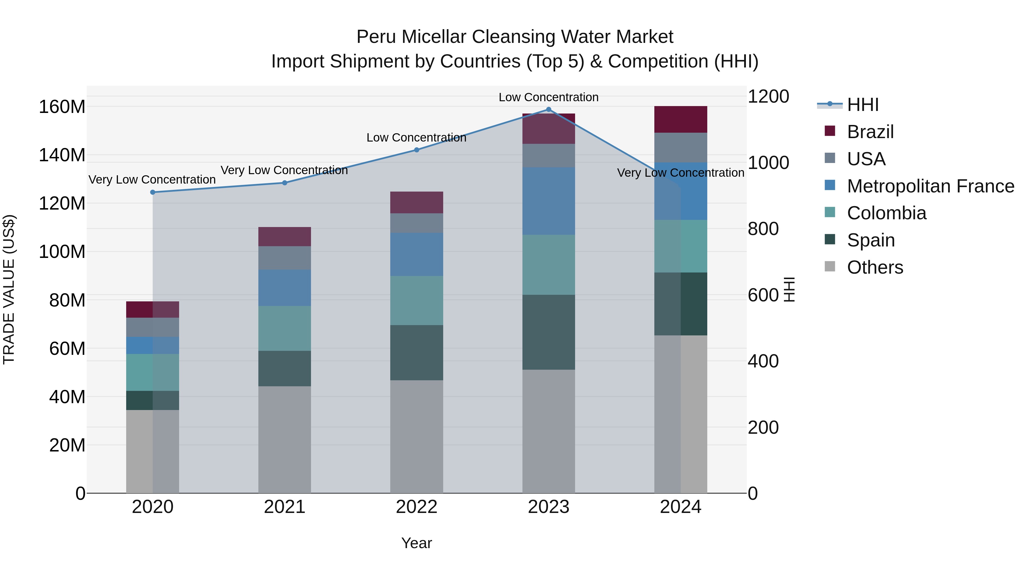 Peru Micellar Cleansing Water Market Top 5 Importing Countries and Market Competition (HHI) Analysis