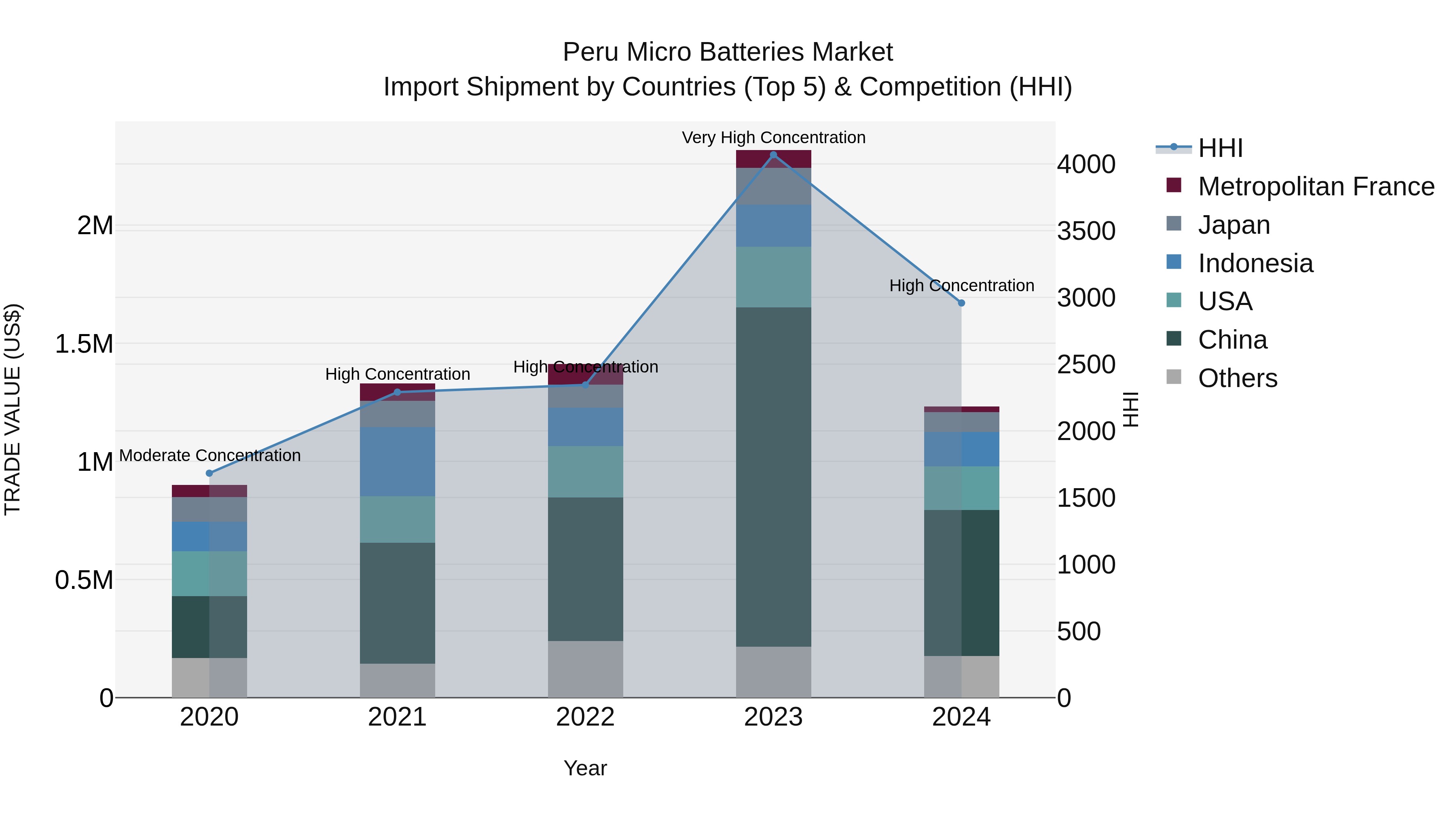 Peru Micro Batteries Market Top 5 Importing Countries and Market Competition (HHI) Analysis