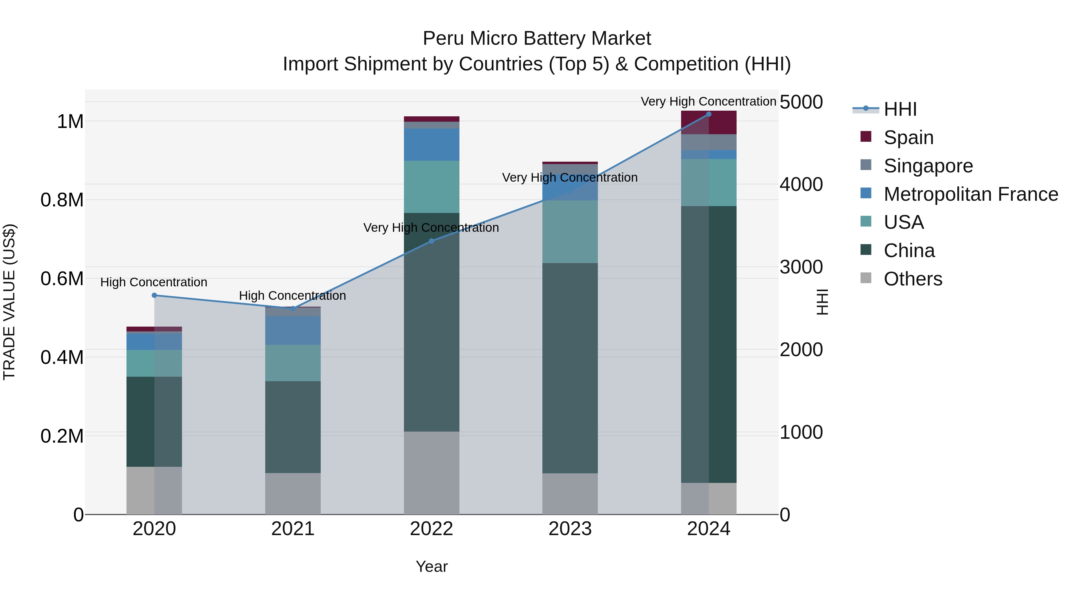 Peru Micro Battery Market Top 5 Importing Countries and Market Competition (HHI) Analysis