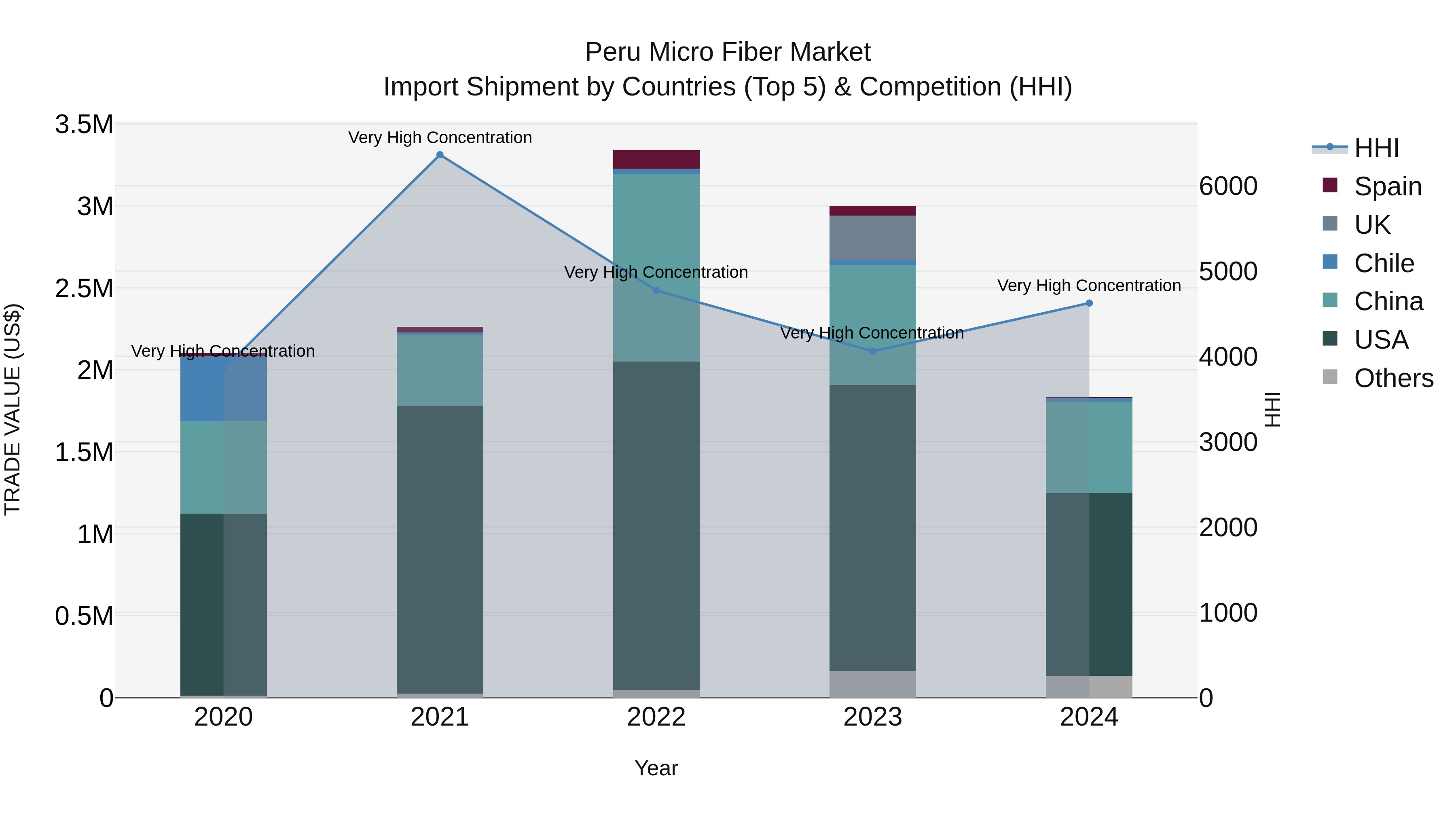 Peru Micro Fiber Market Top 5 Importing Countries and Market Competition (HHI) Analysis