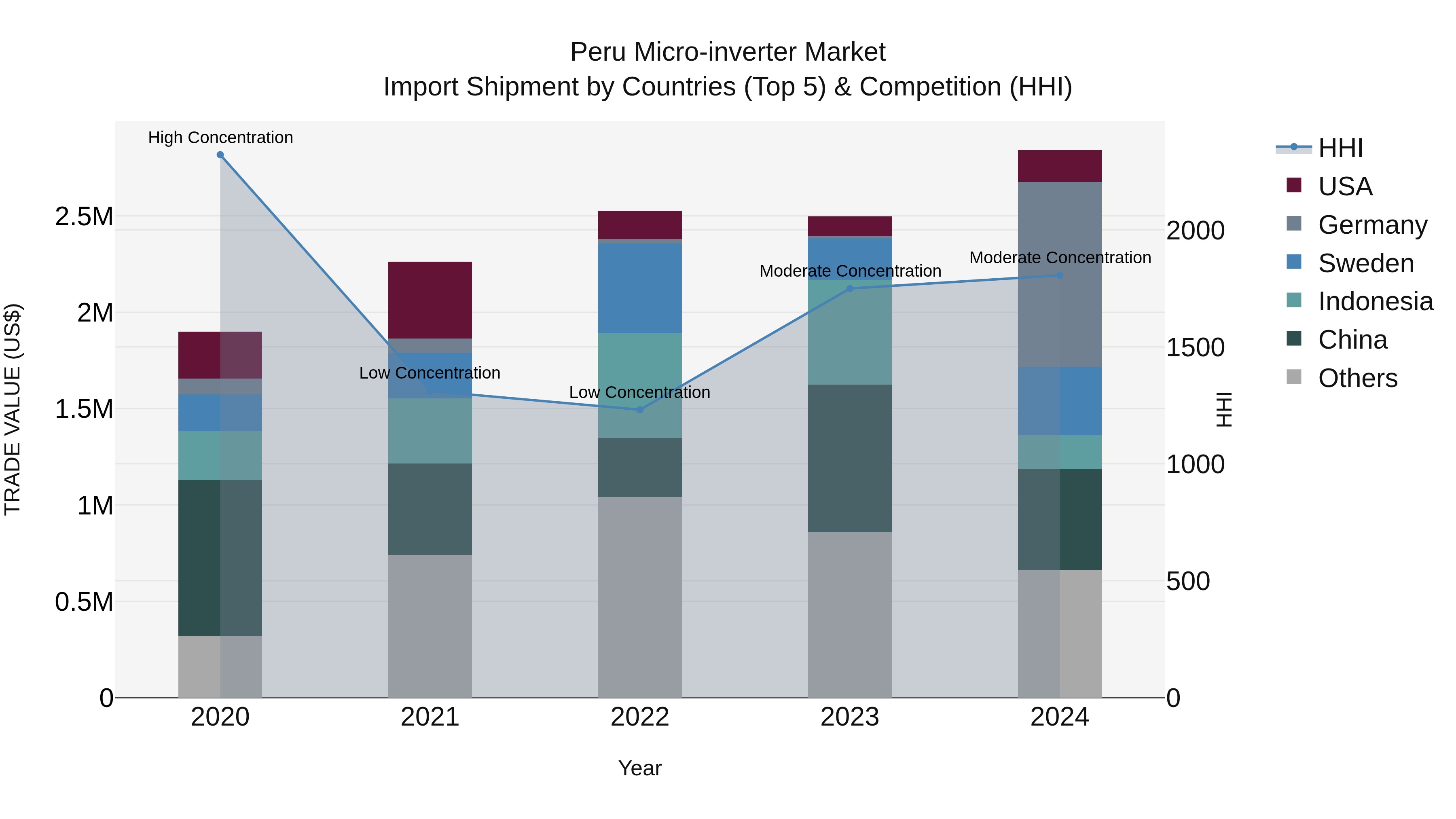 Peru Micro Inverter Market Top 5 Importing Countries and Market Competition (HHI) Analysis