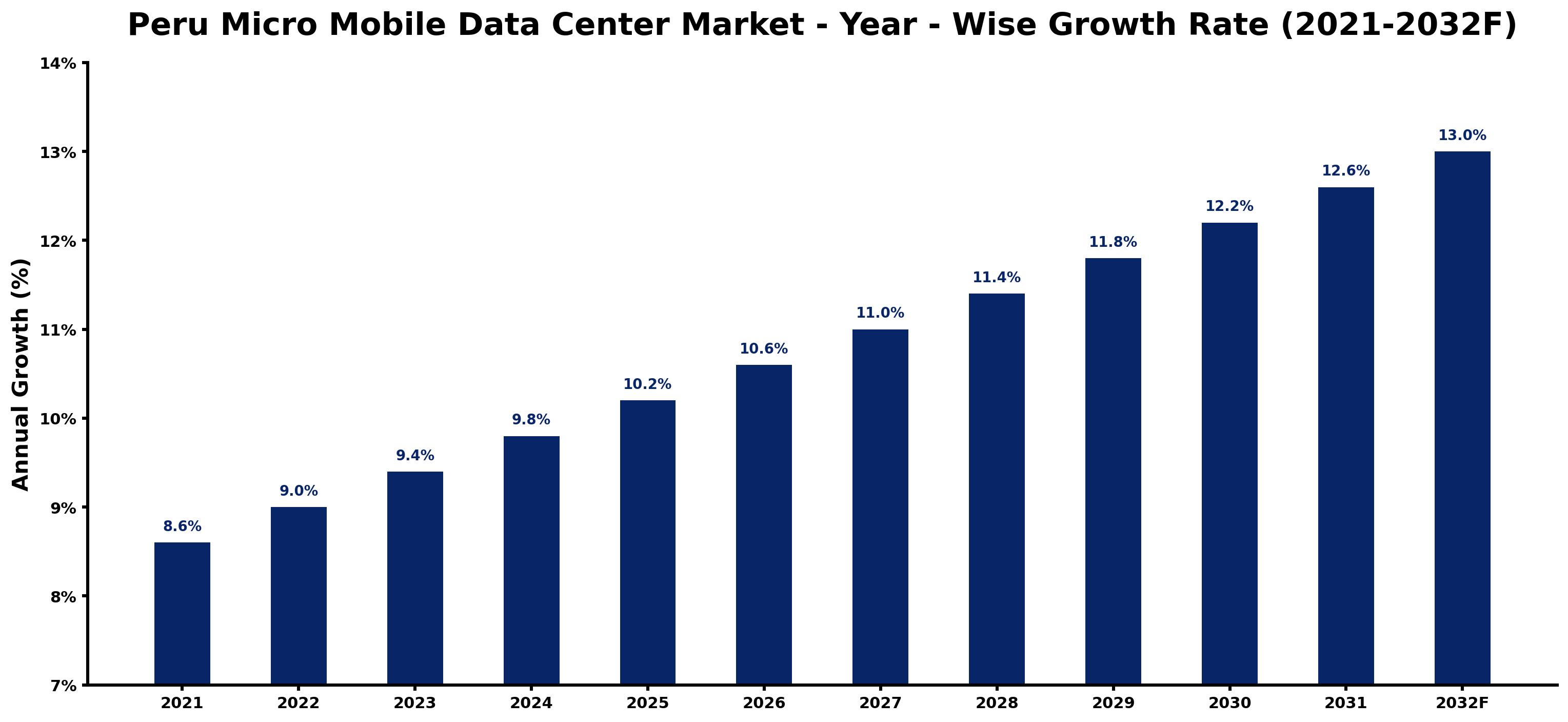 Peru Micro Mobile Data Center Market Year-wise Growth Rate and Key Drivers