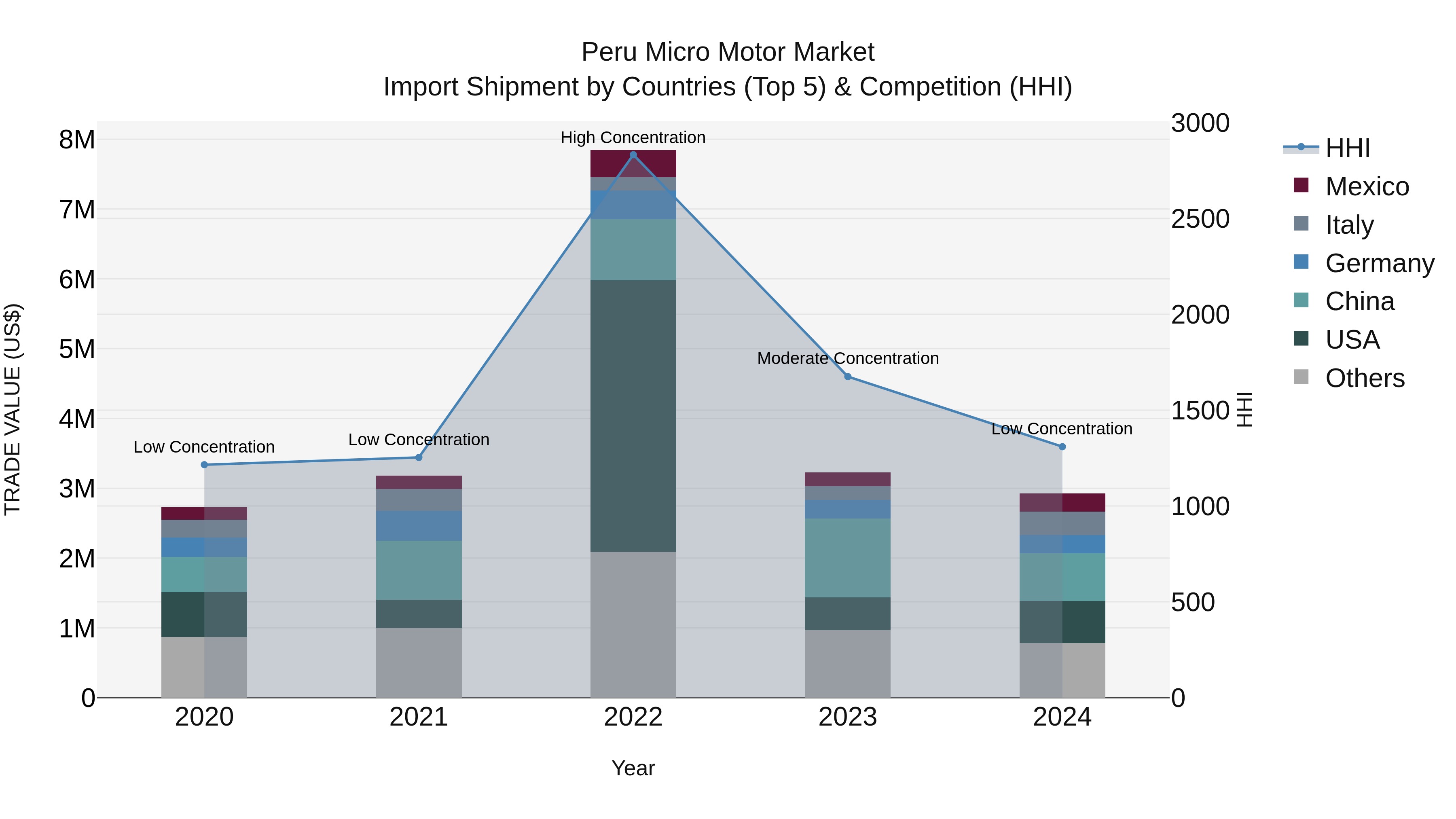 Peru Micro Motor Market Top 5 Importing Countries and Market Competition (HHI) Analysis