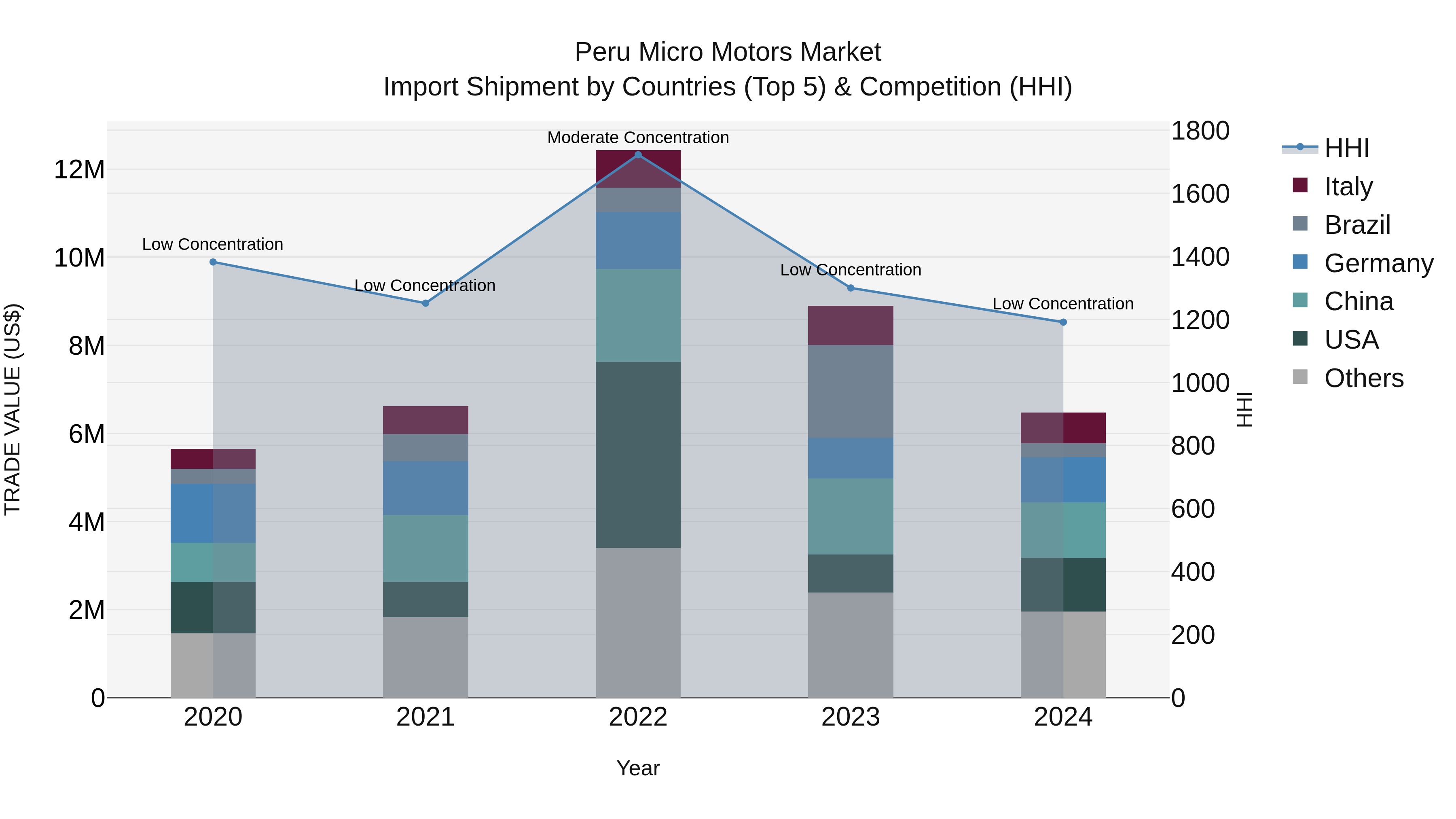 Peru Micro Motors Market Top 5 Importing Countries and Market Competition (HHI) Analysis