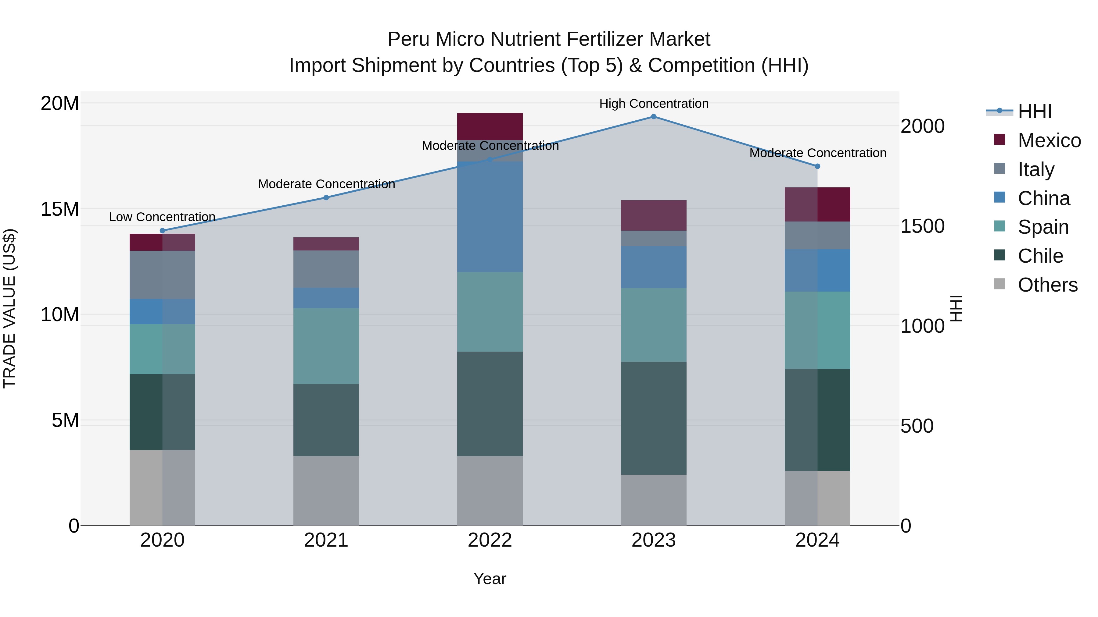 Peru Micro Nutrient Fertilizer Market Top 5 Importing Countries and Market Competition (HHI) Analysis