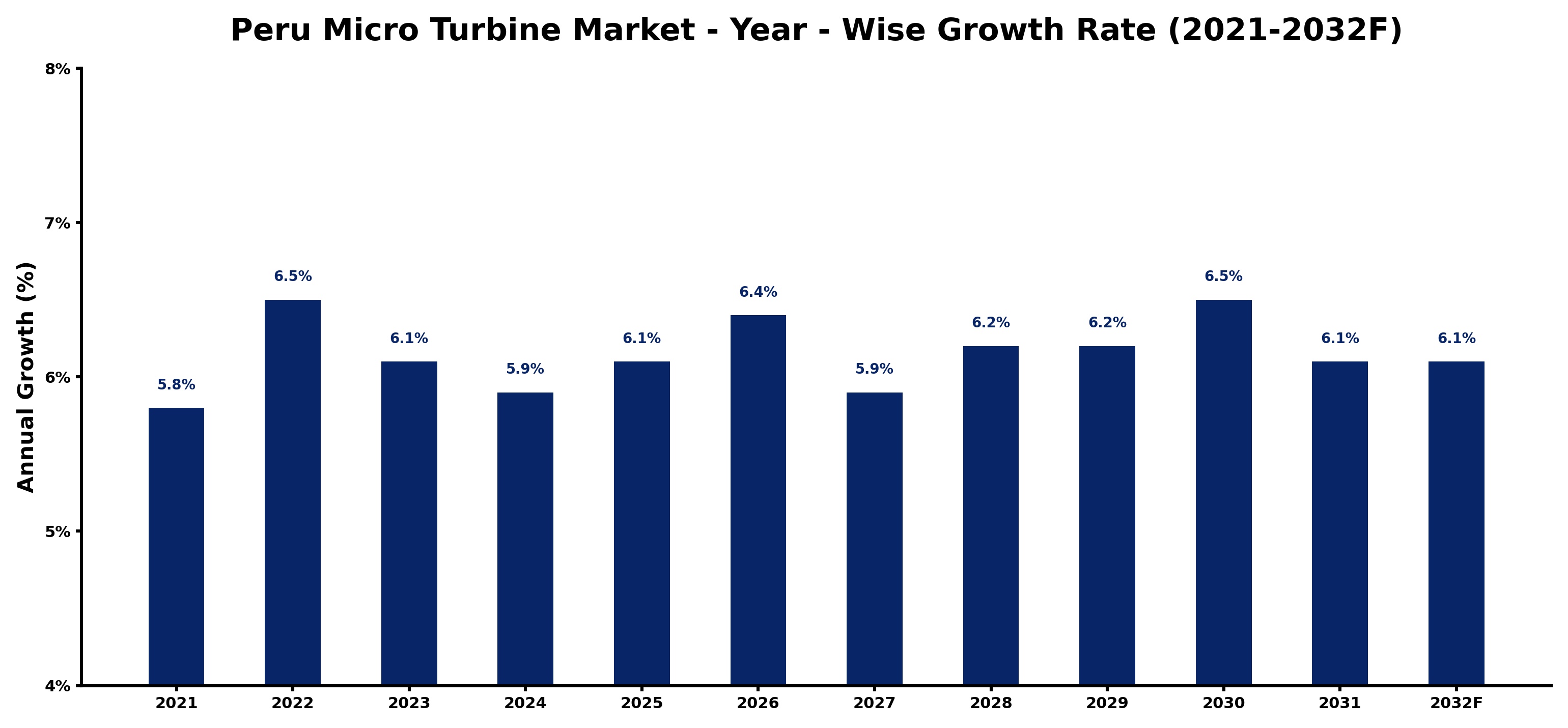 Peru Micro Turbine Market Year-wise Growth Rate and Key Drivers