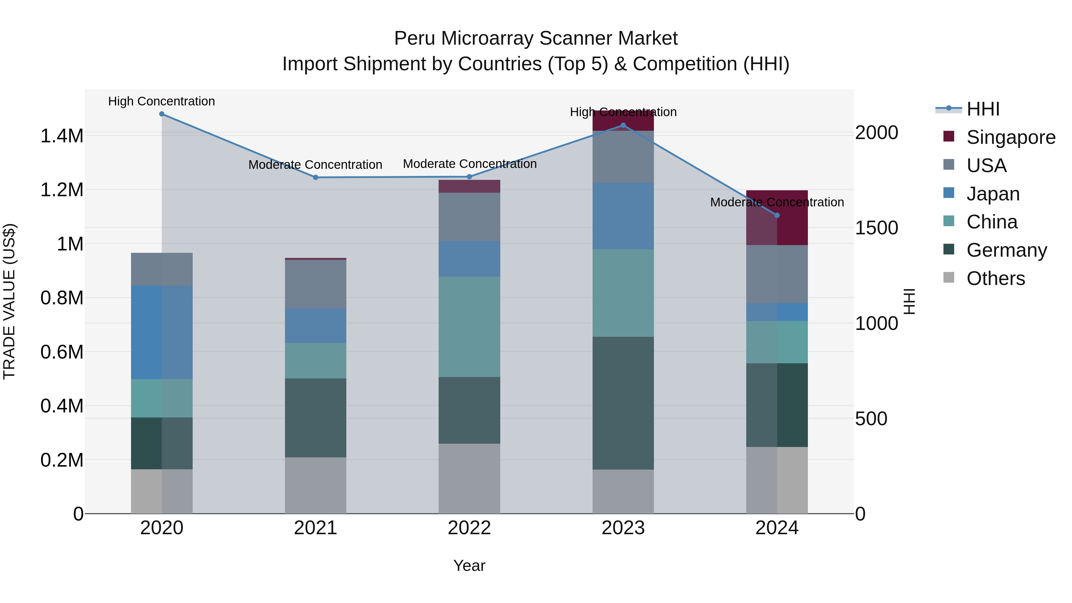 Peru Microarray Scanner Market Top 5 Importing Countries and Market Competition (HHI) Analysis