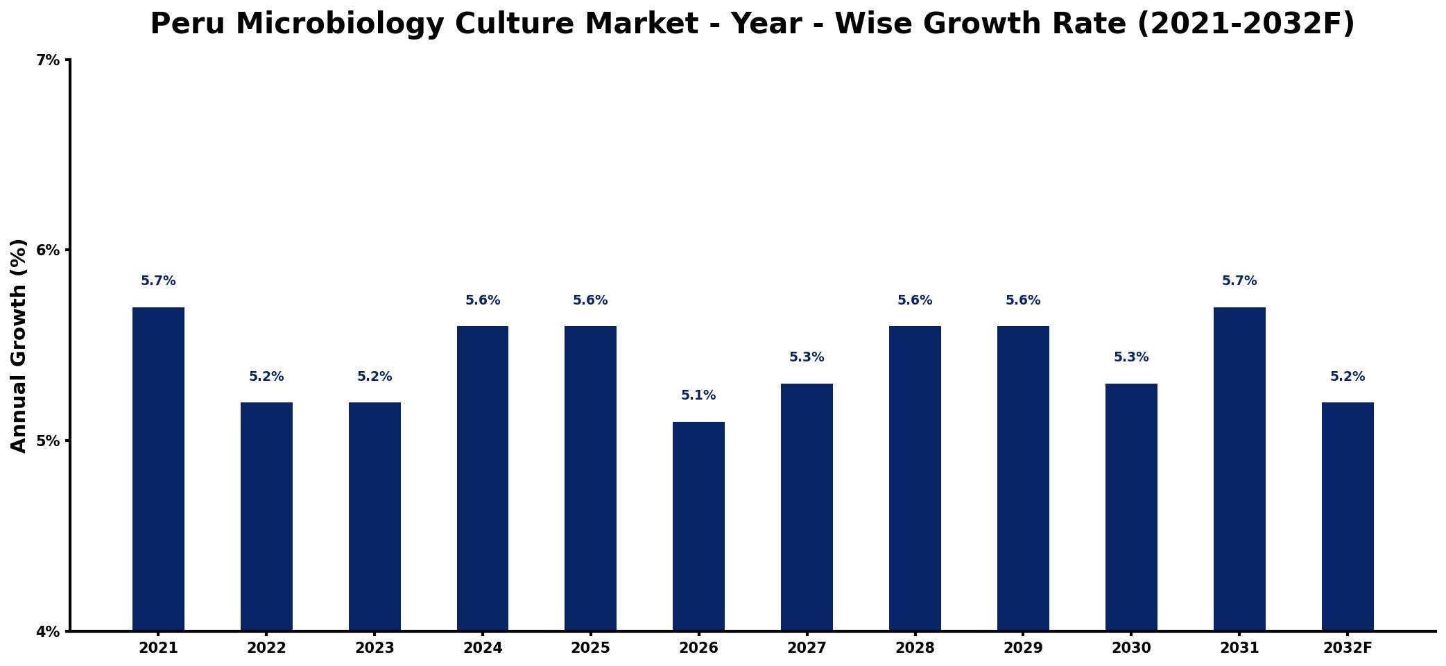 Peru Microbiology Culture Market Year-wise Growth Rate and Key Drivers