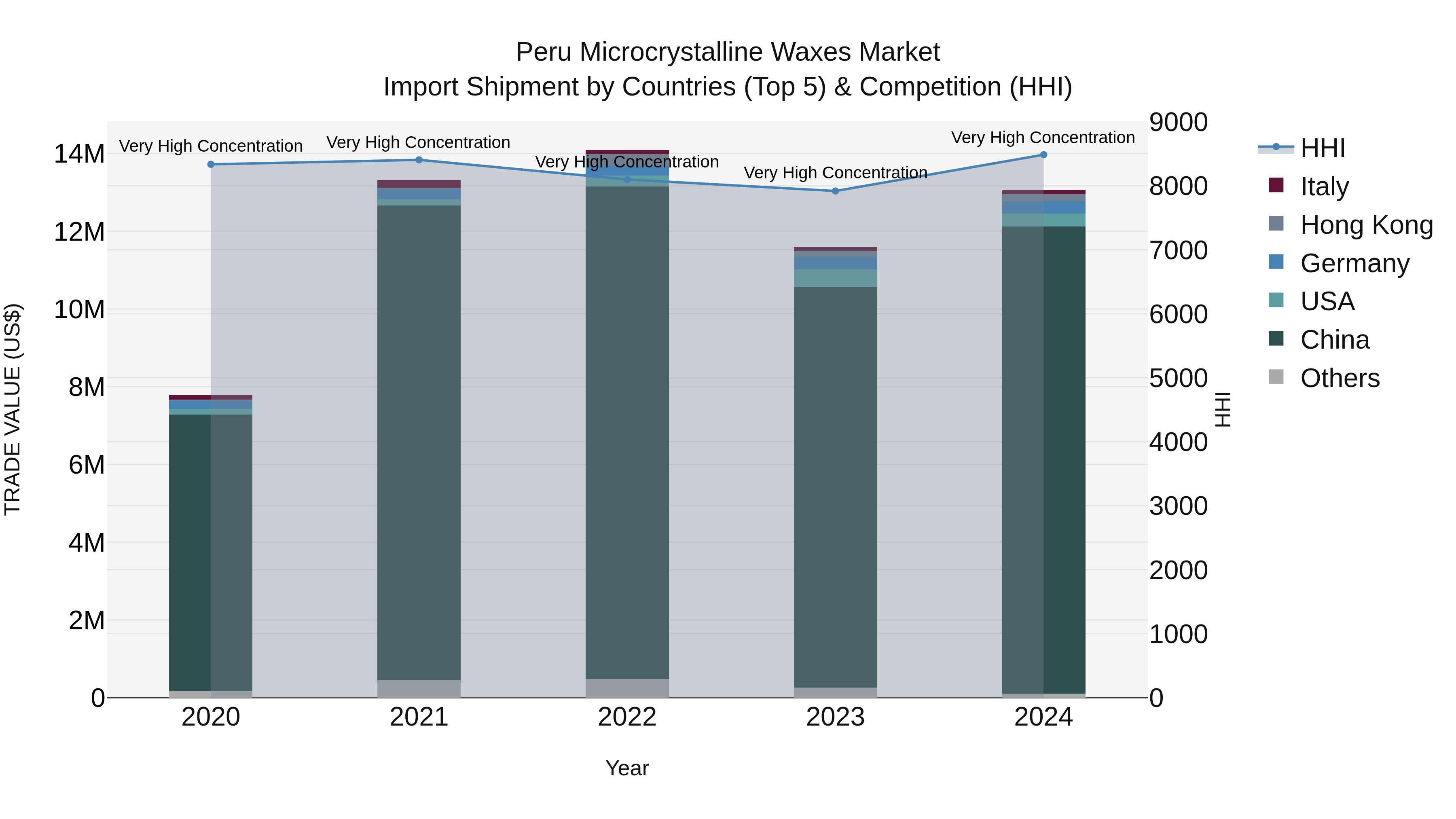 Peru Microcrystalline Waxes Market Top 5 Importing Countries and Market Competition (HHI) Analysis