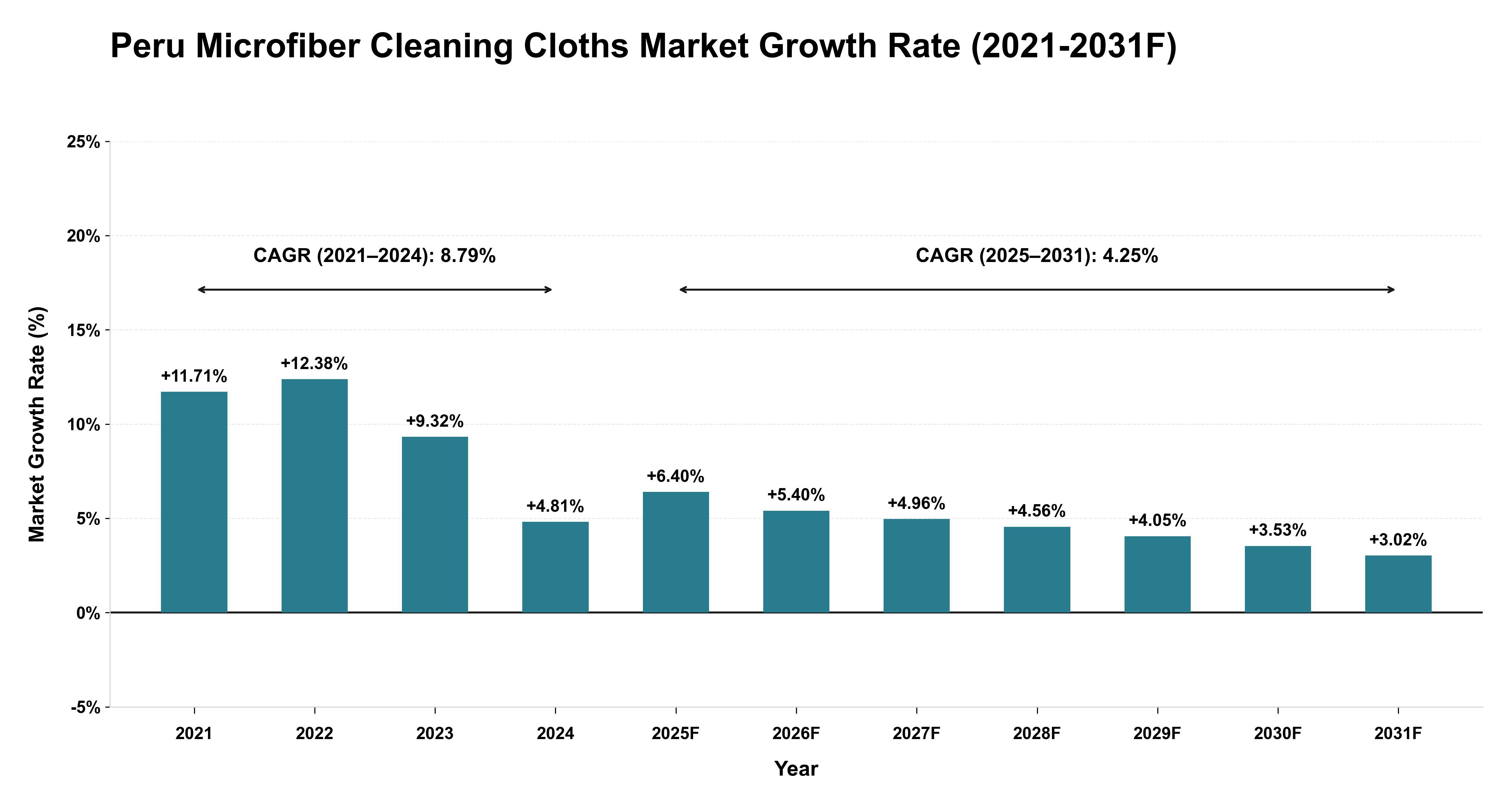 Peru Microfiber Cleaning Cloths Market Year-wise Growth Rate (2021-2031F)