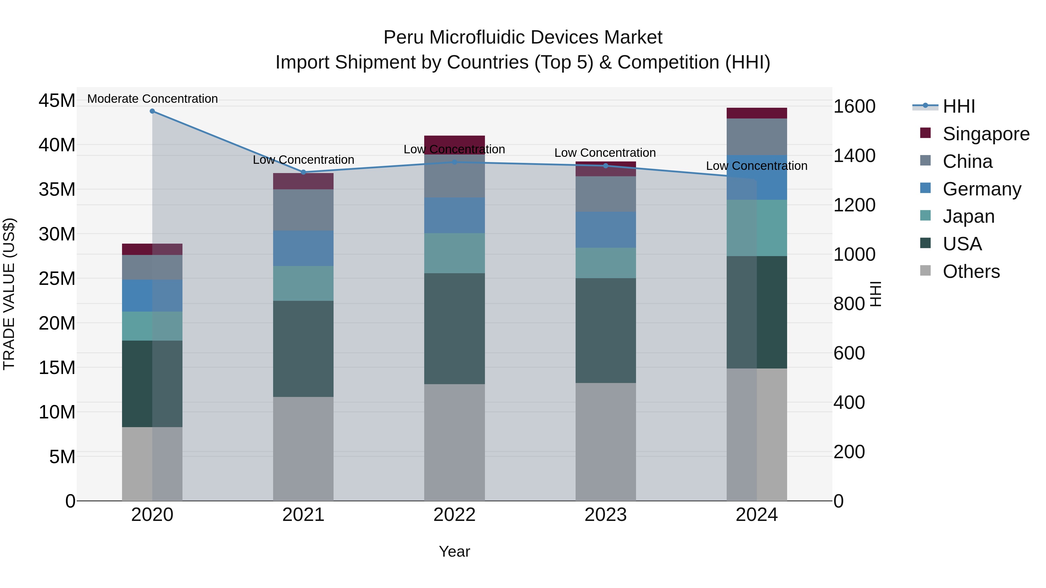 Peru Microfluidic Devices Market Top 5 Importing Countries and Market Competition (HHI) Analysis