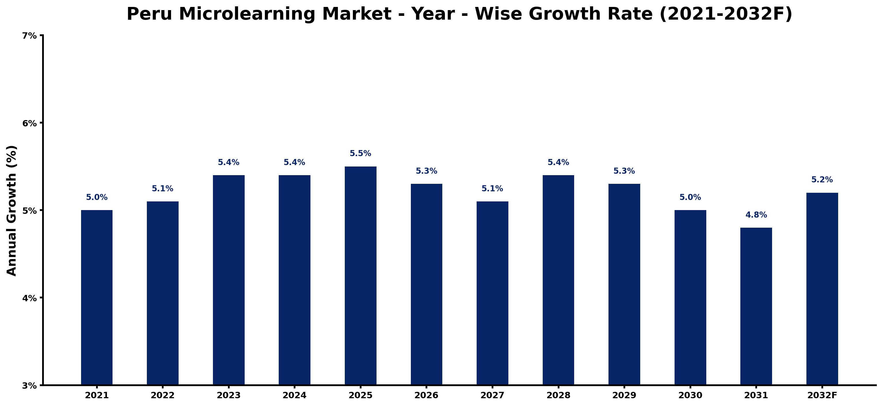 Peru Microlearning Market Year-wise Growth Rate and Key Drivers