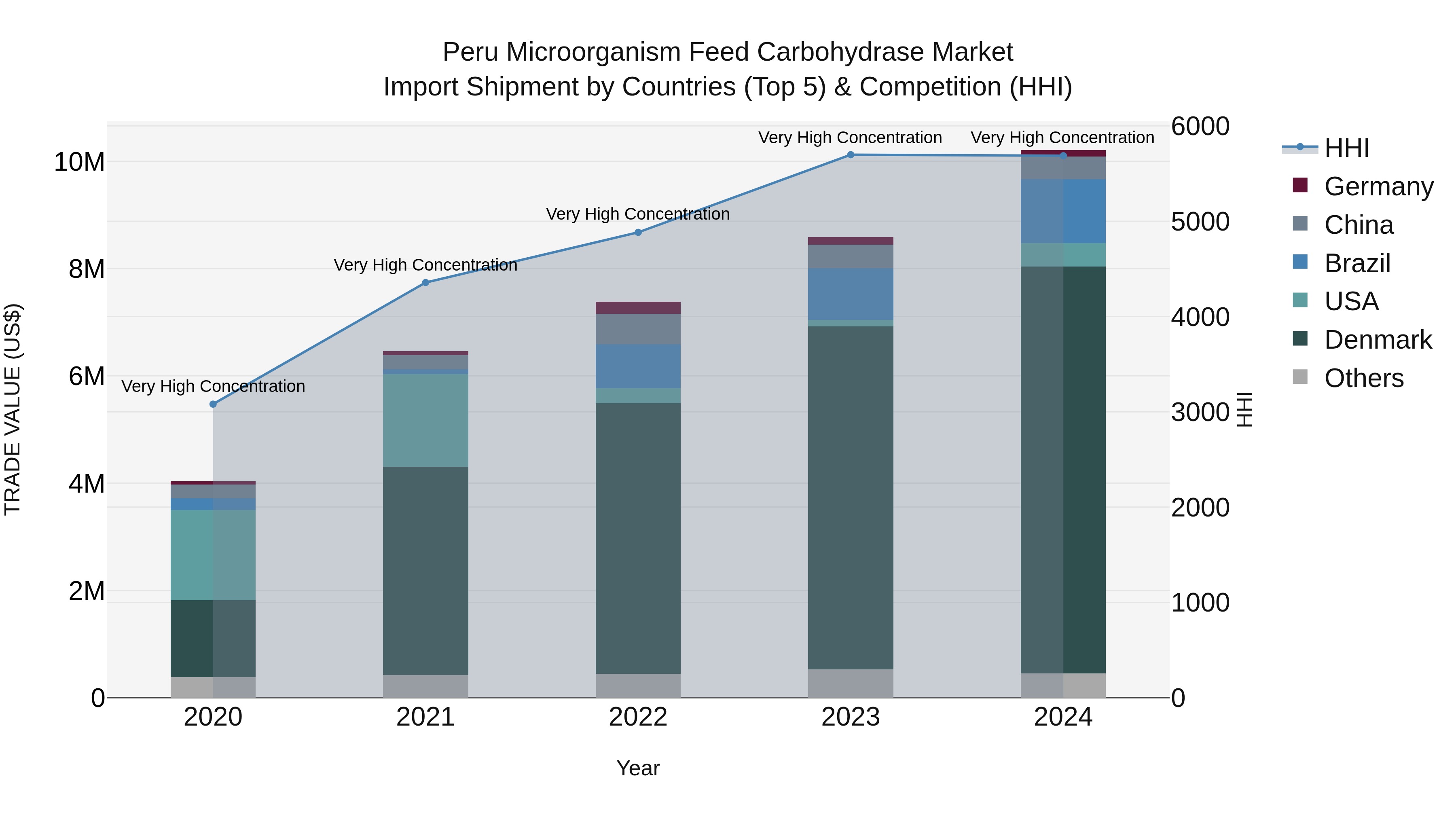 Peru Microorganism Feed Carbohydrase Market Top 5 Importing Countries and Market Competition (HHI) Analysis