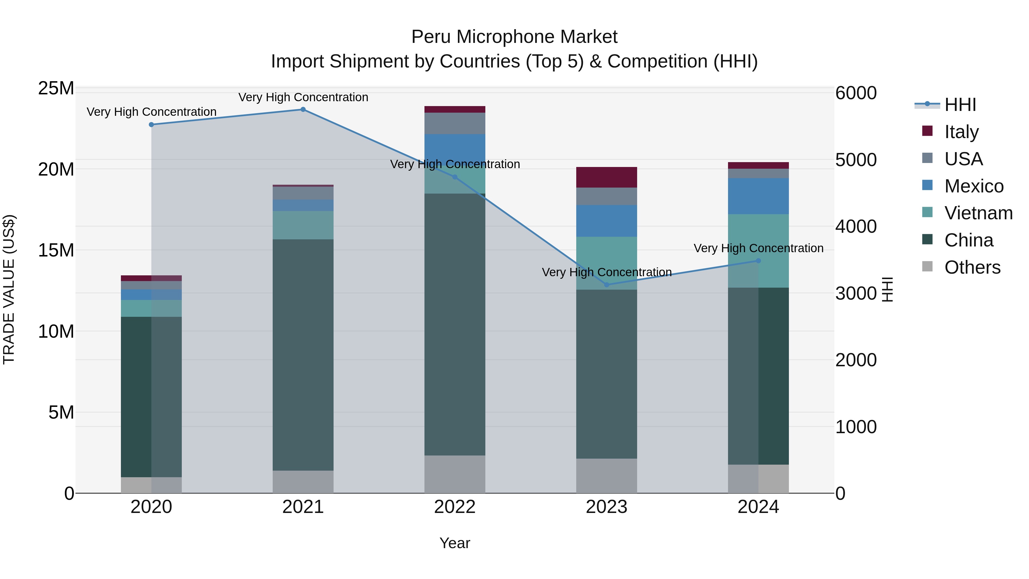 Peru Microphone Market Top 5 Importing Countries and Market Competition (HHI) Analysis
