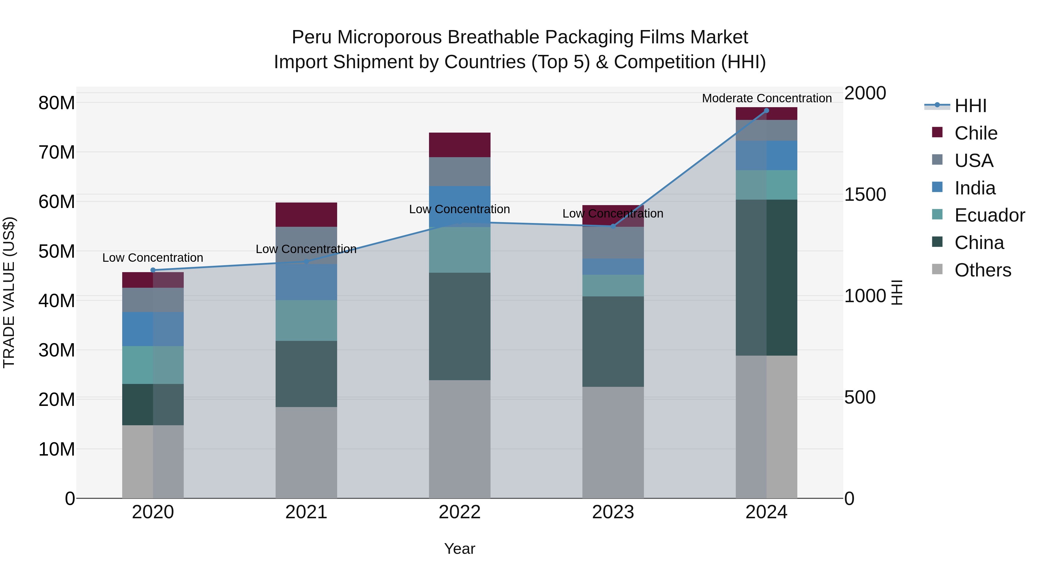 Peru Microporous Breathable Packaging Films Market Top 5 Importing Countries and Market Competition (HHI) Analysis